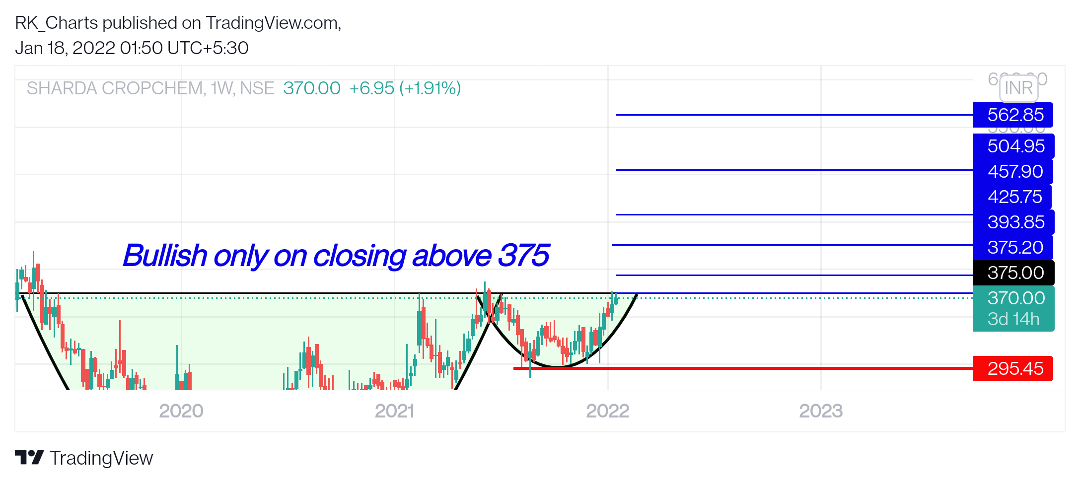 NSE:SHARDACROP Chart Image by RK_Chaarts