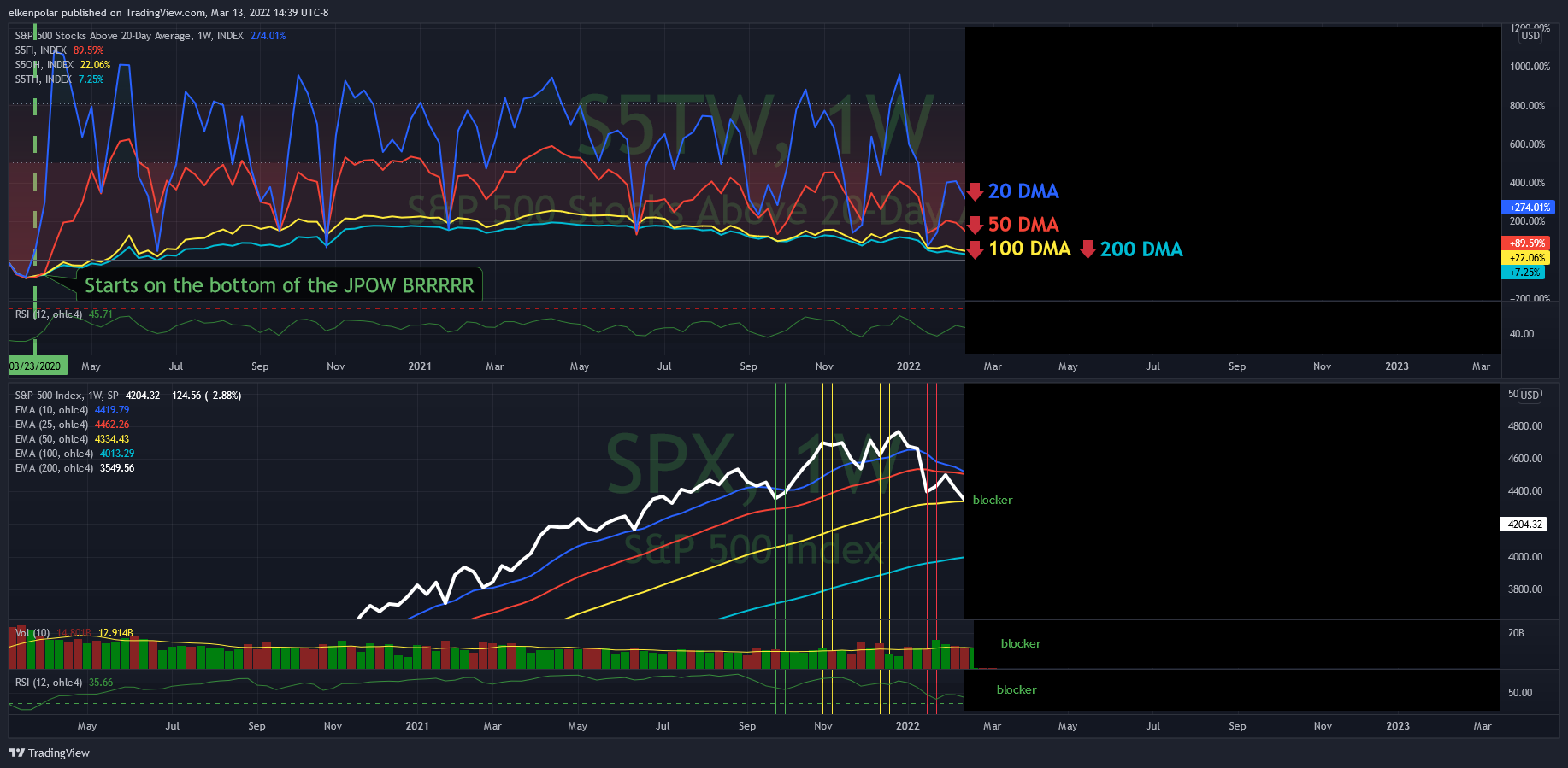 SP:SPX Chart Image by elkenpolar