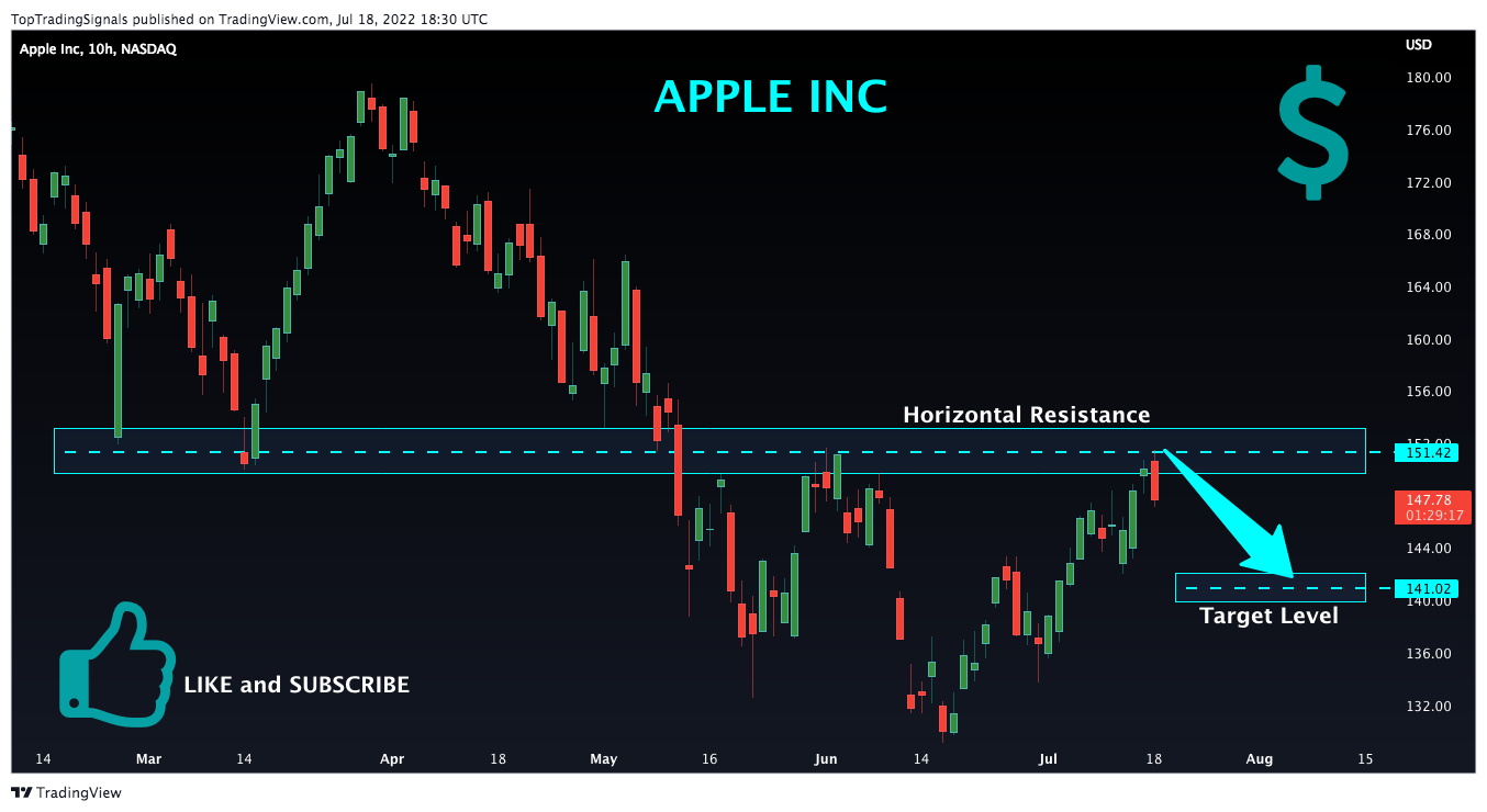 NASDAQ:AAPLチャート画像 - TopTradingSignalsの投稿