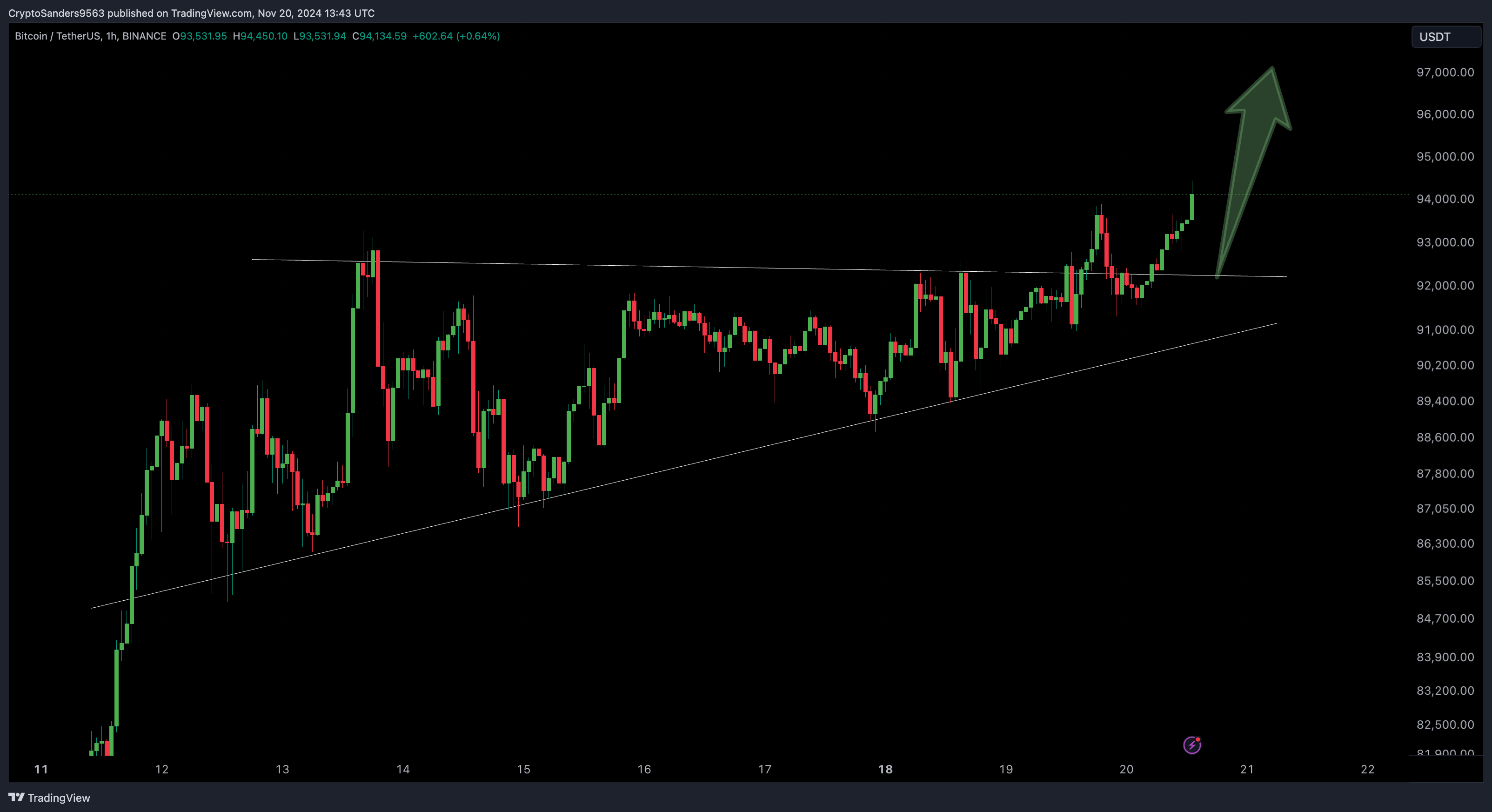 BINANCE:BTCUSDT Chart Image by CryptoSanders9563