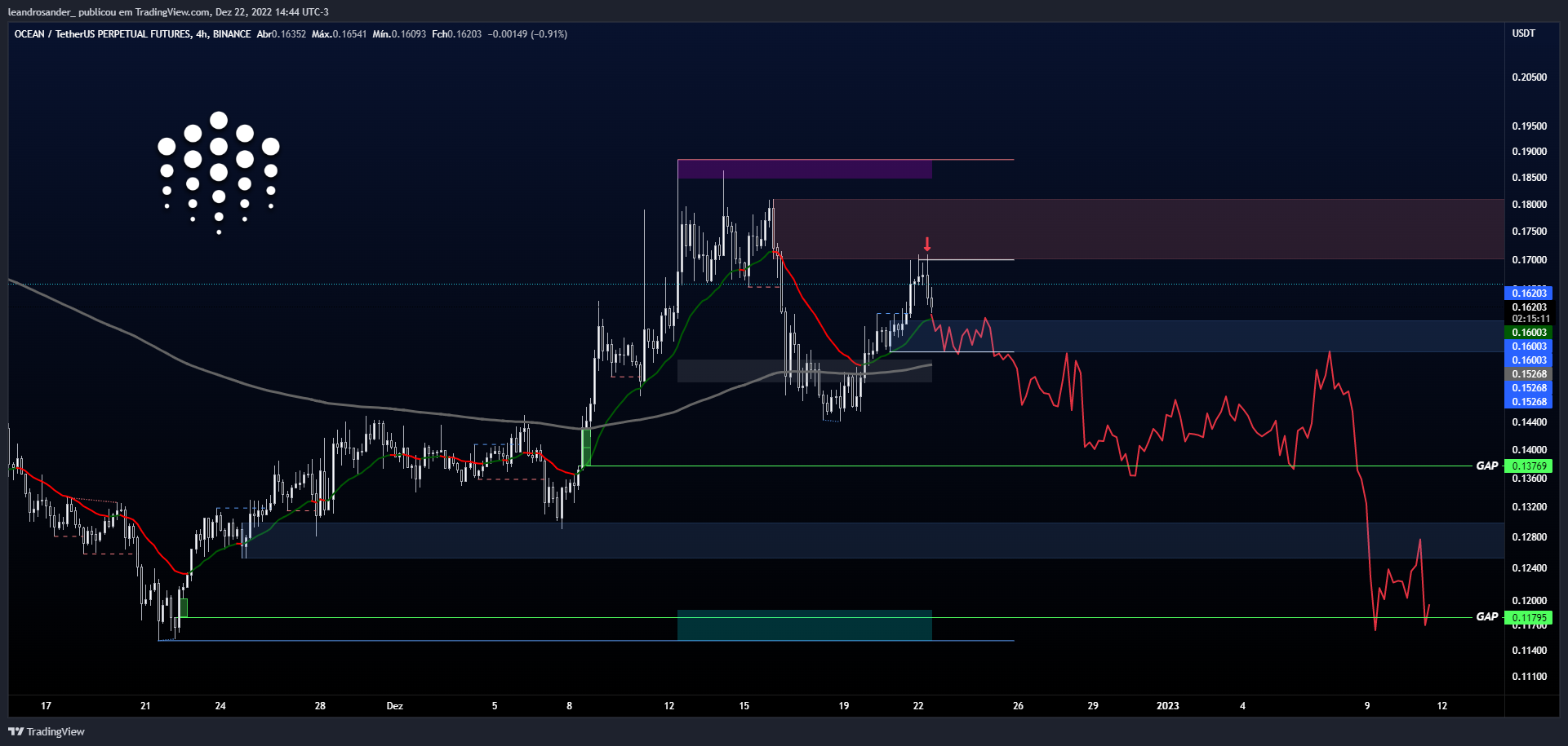 BINANCE:OCEANUSDTPERP Chart Image by leandrosander_