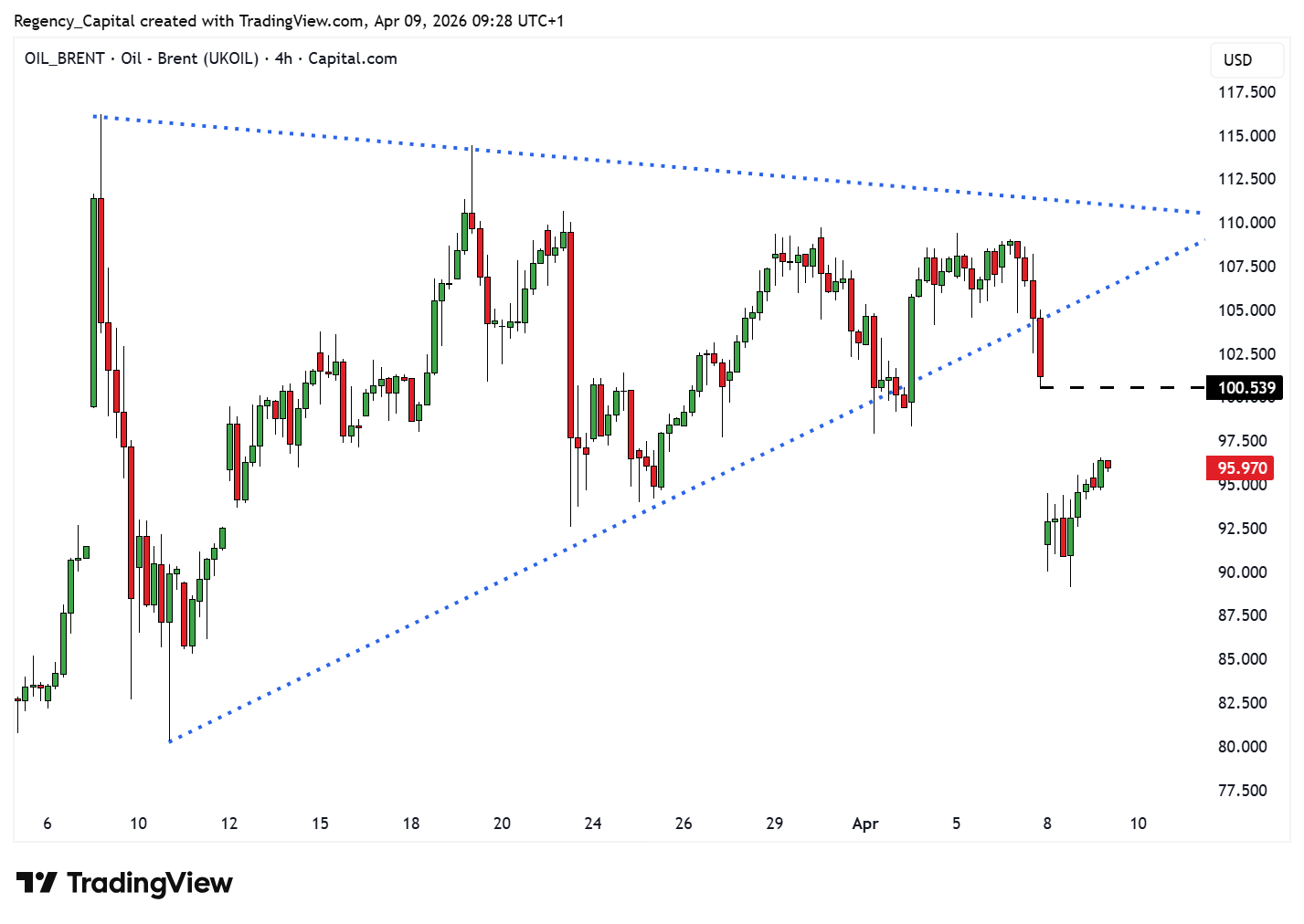 CAPITALCOM:OIL_BRENT Chart Image by Regency_Capital
