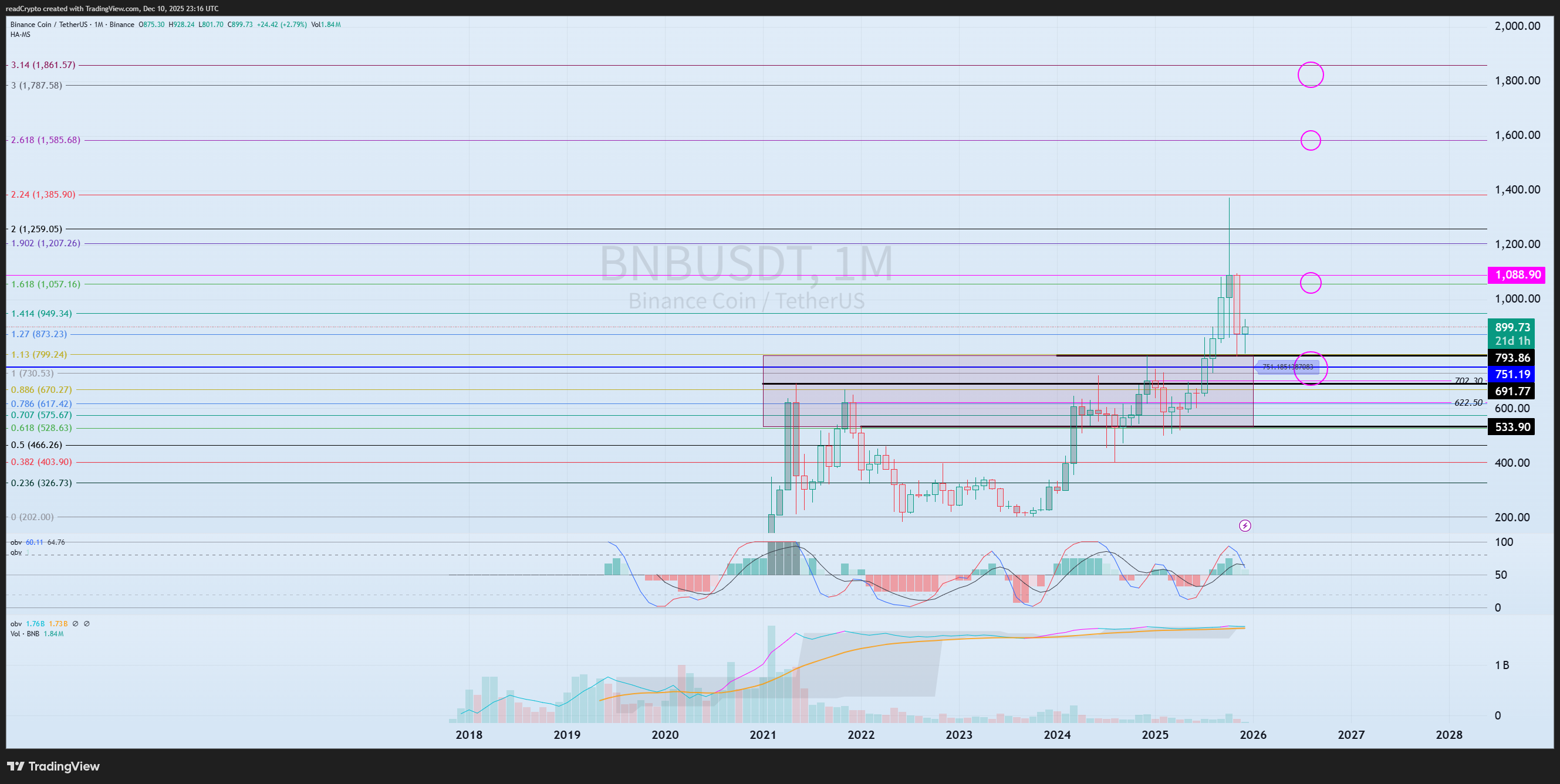 BINANCE:BNBUSDT Chart Image by readCrypto