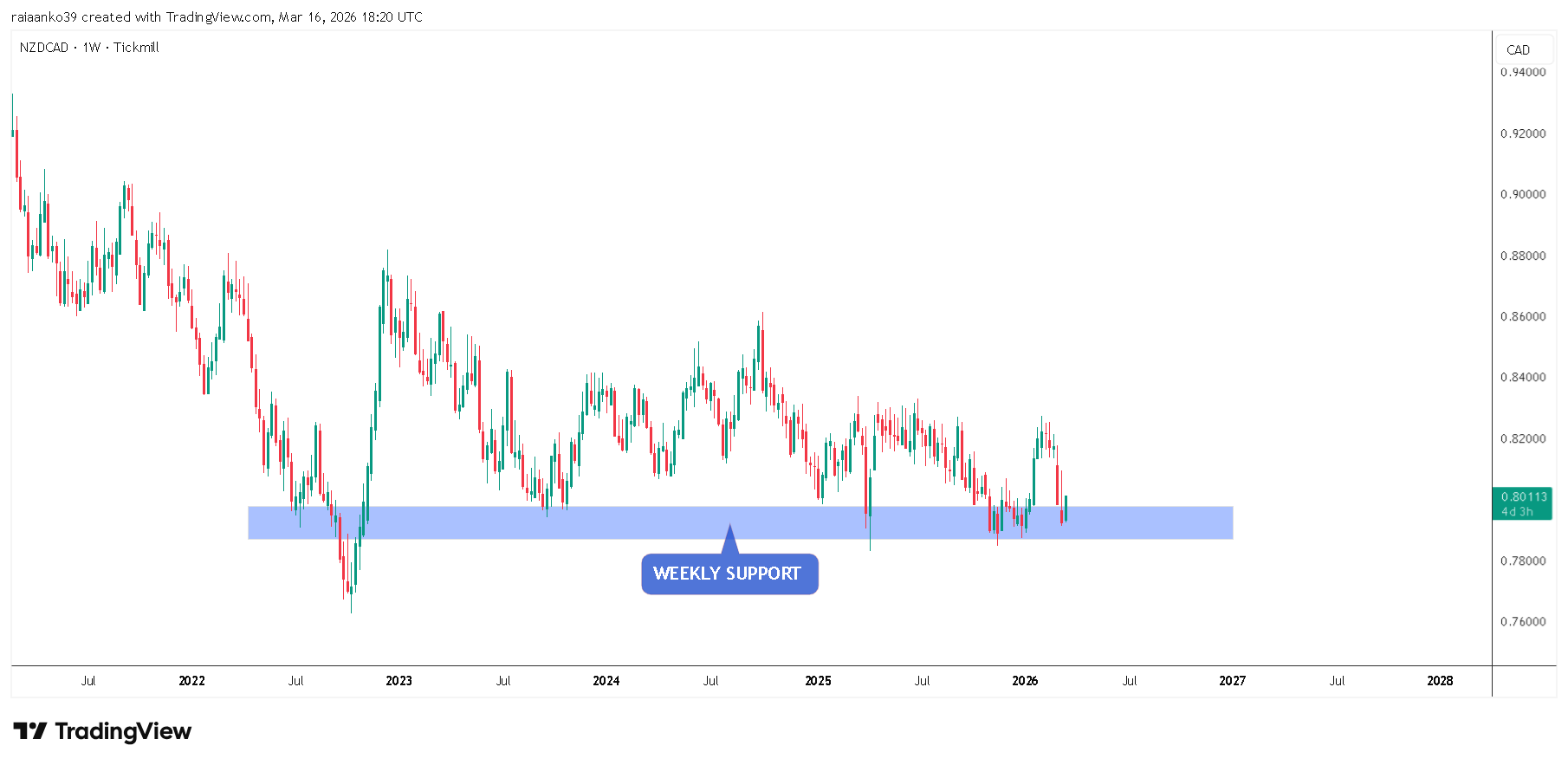 TICKMILL:NZDCAD Chart Image by TradeAnalyst_Aanko
