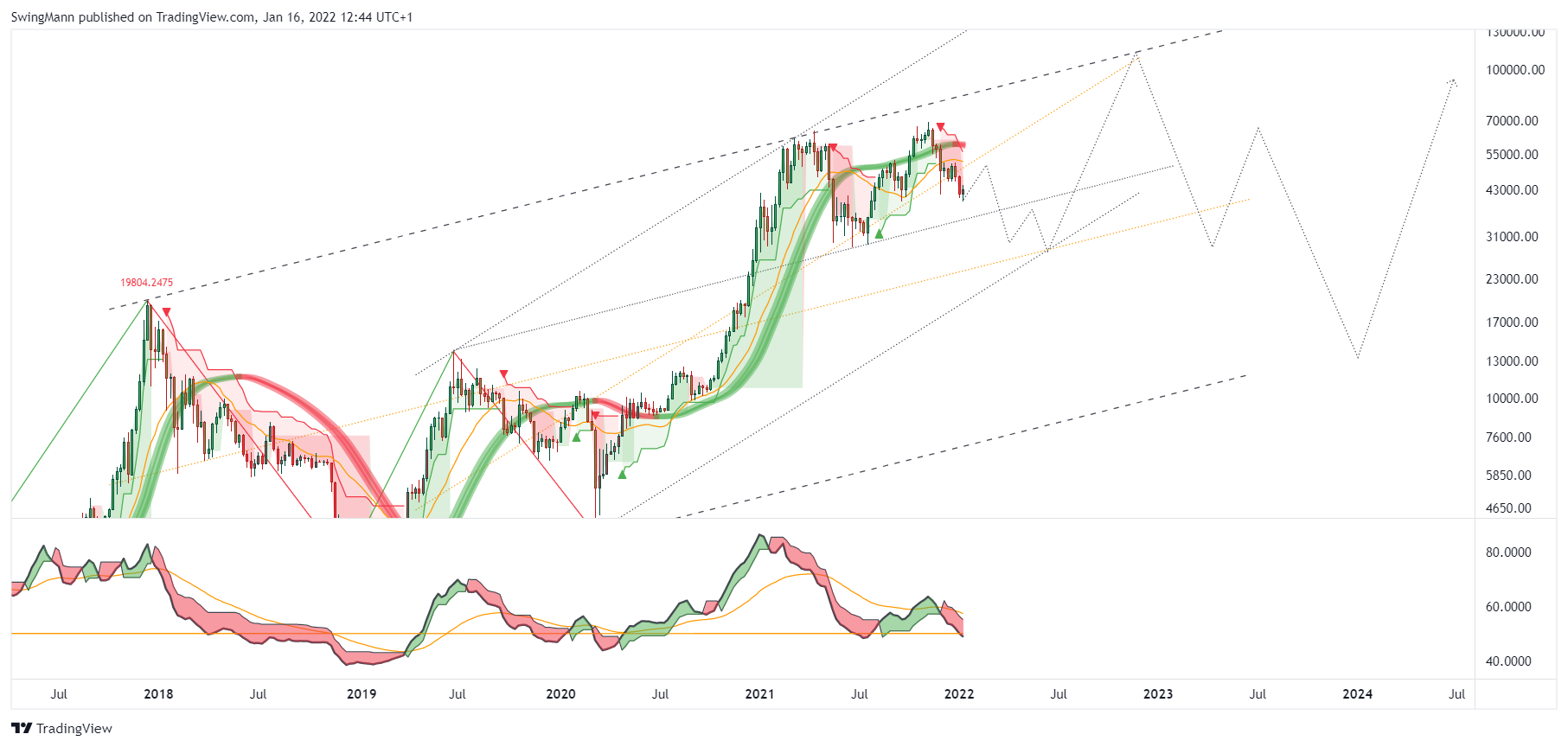 INDEX:BTCUSD Chart Image by SwingMann