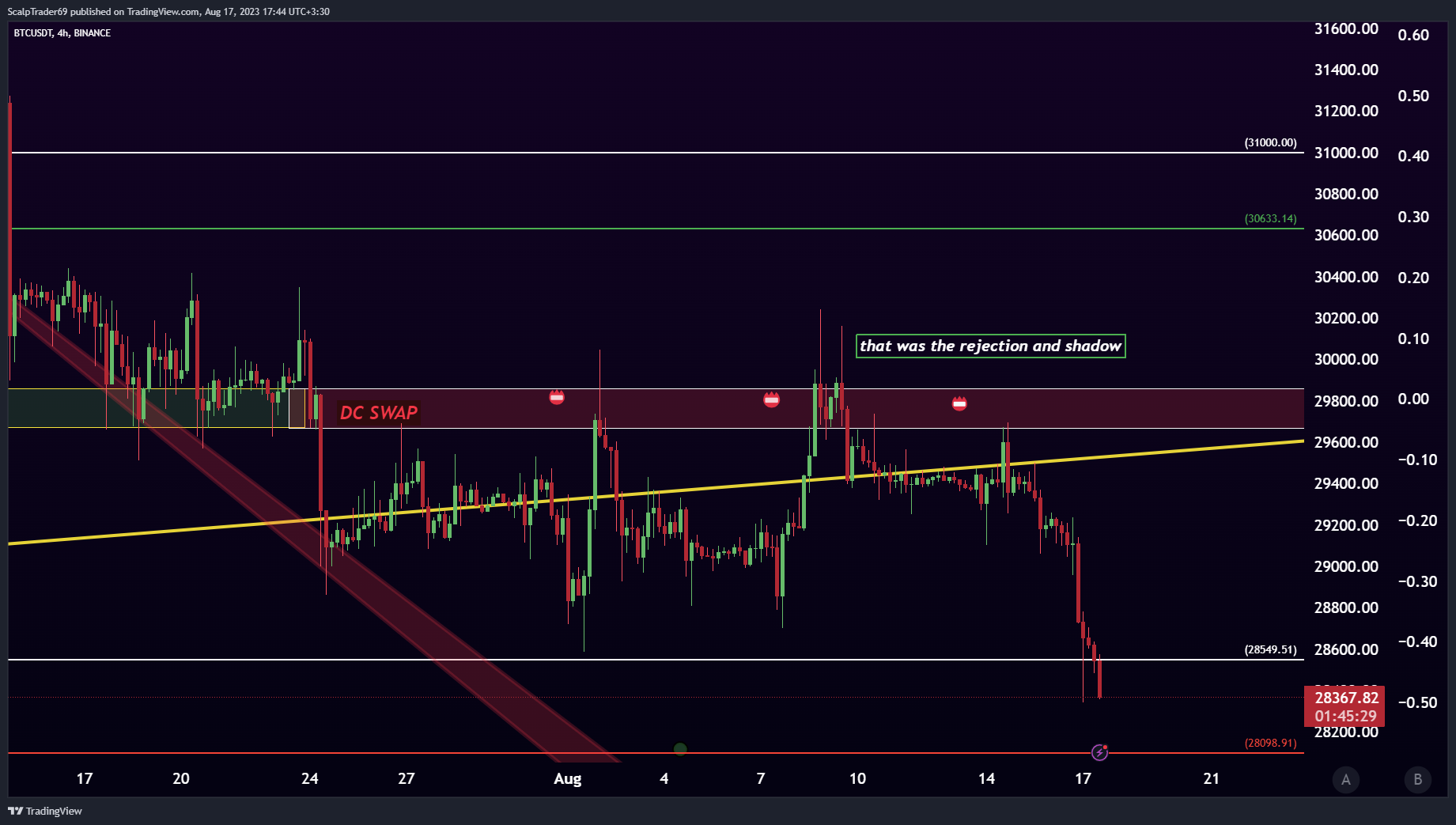 BINANCE:BTCUSDT Chartbild von HesamUNT