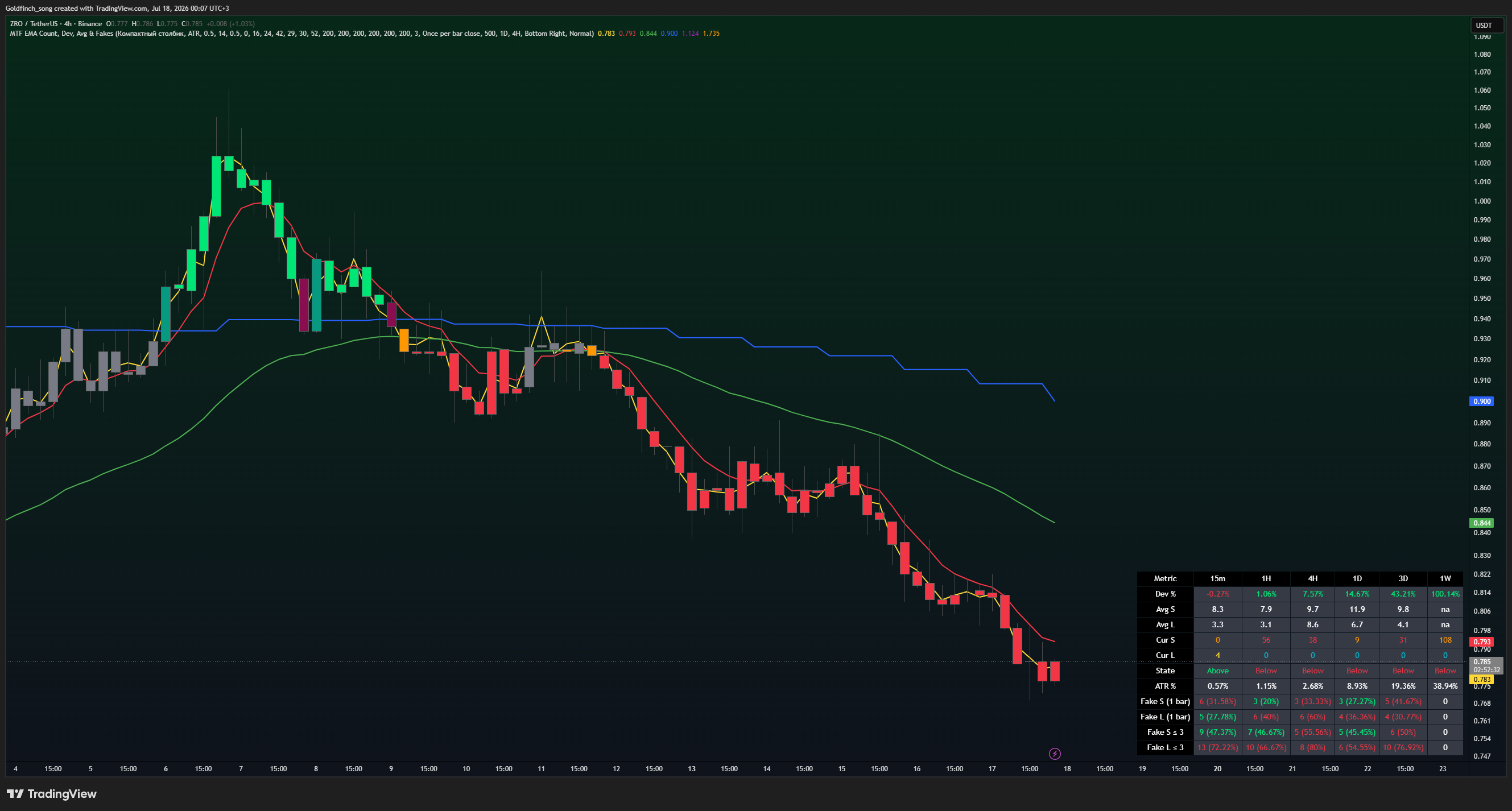 BINANCE:ZROUSDT Chart Image by Goldfinch_song