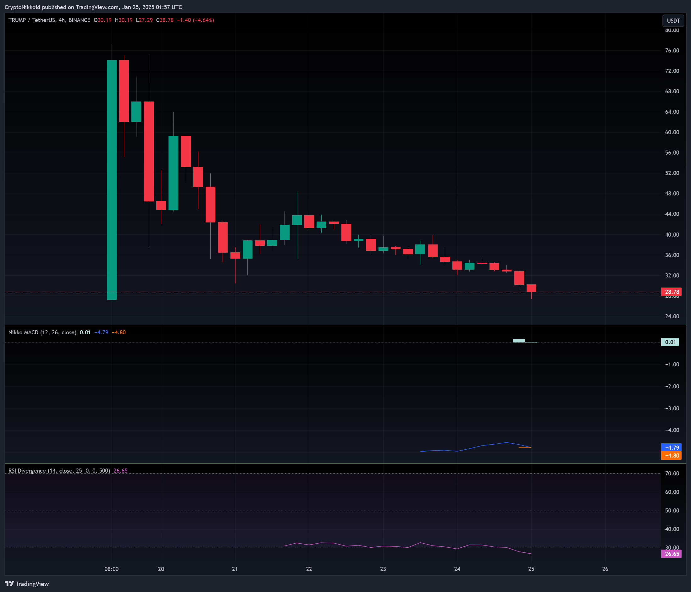 BINANCE:TRUMPUSDT Chart Image by CryptoNikkoid
