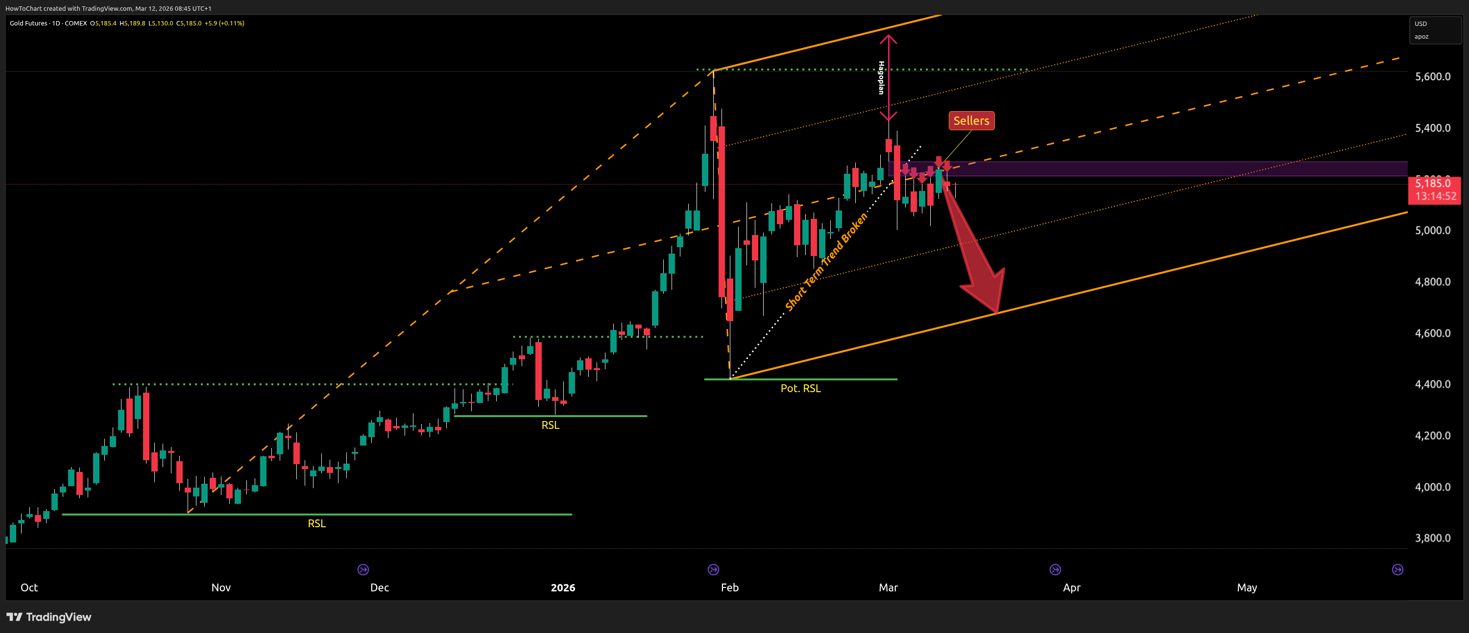 COMEX:GC1! Chart Image by HowToChart