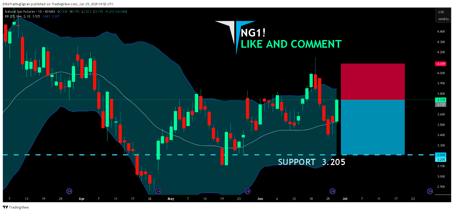 NYMEX_DL:NG1! ภาพชาร์ต โดย EliteTradingSignals