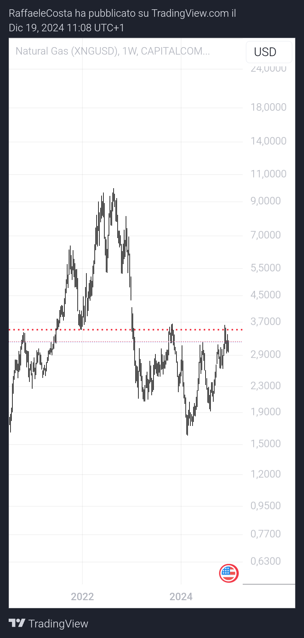 CAPITALCOM:NATURALGAS Chart Image by RaffaeleCosta