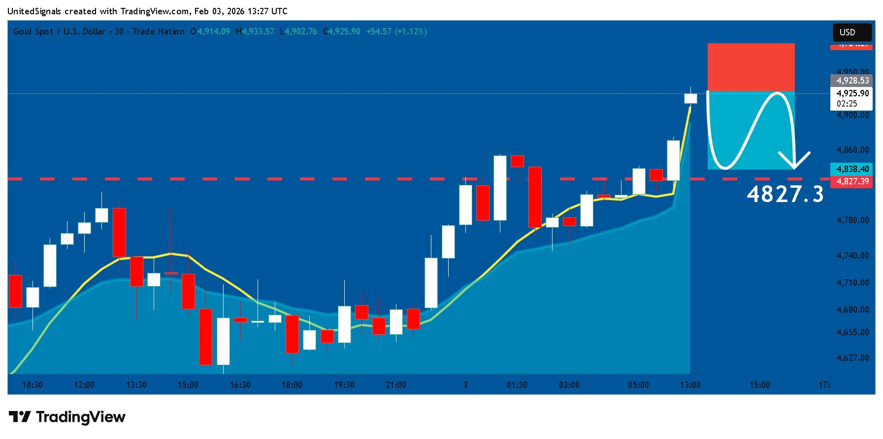 TRADENATION:XAUUSD Chart Image by UnitedSignals