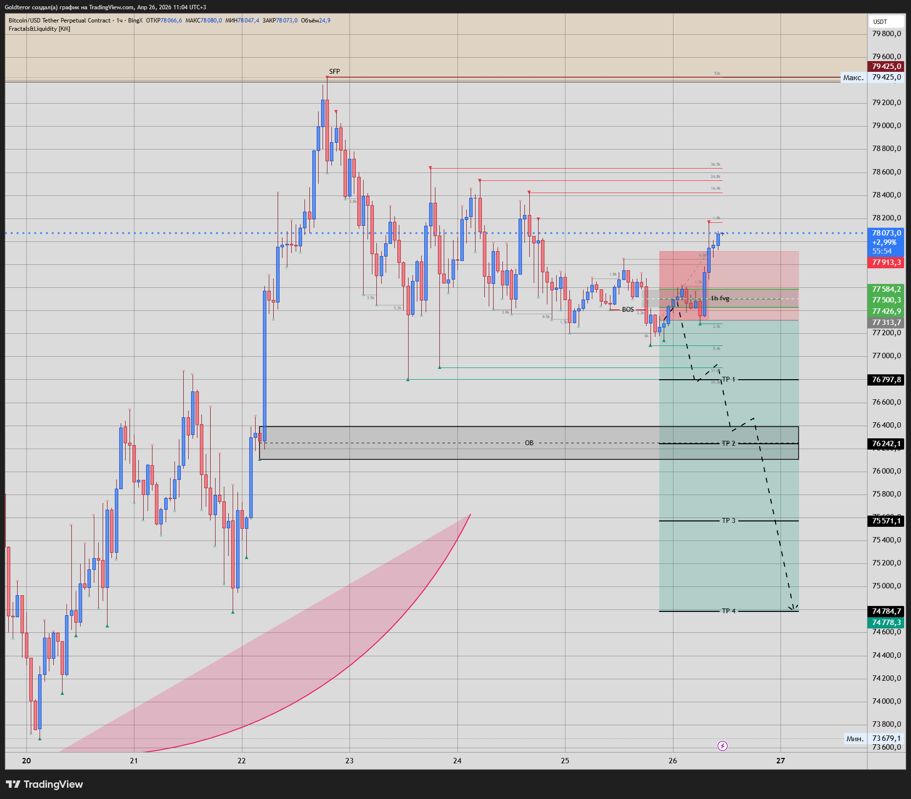 BINGX:BTCUSDT.P Chart Image by GTMarketsPRO