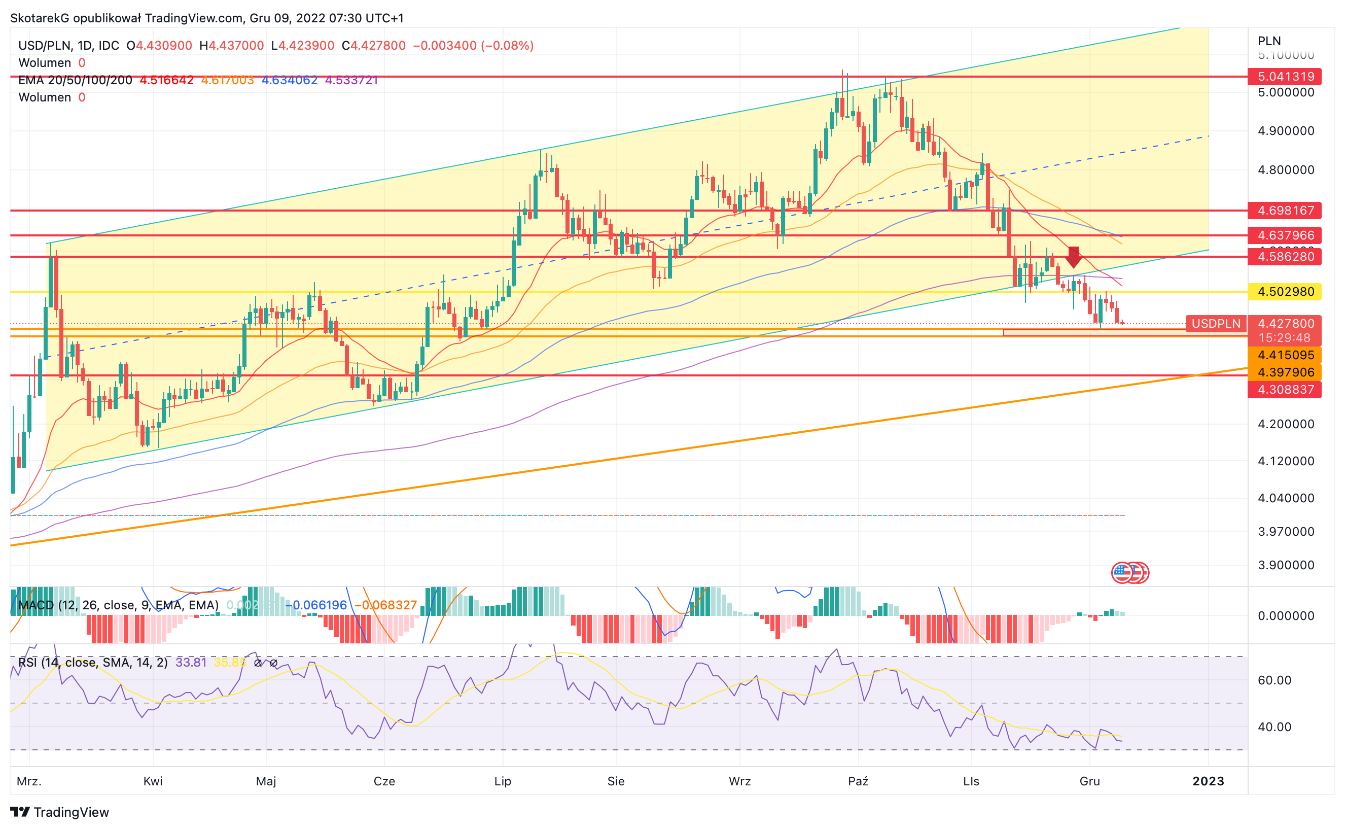 FX_IDC:USDPLN Chart Image by SkotarekG