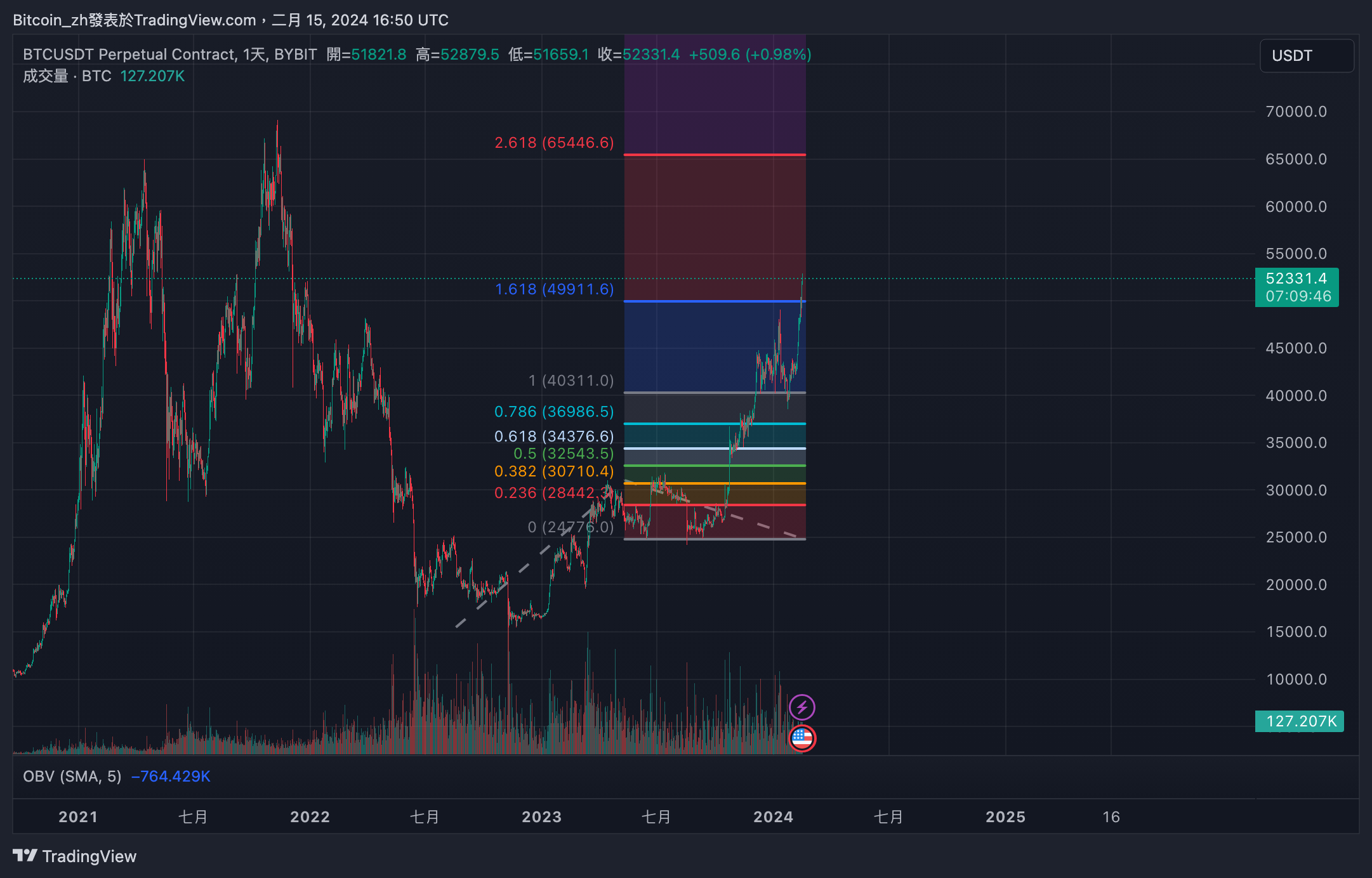 BYBIT:BTCUSDT.P Chart Image by Bitcoin_zh