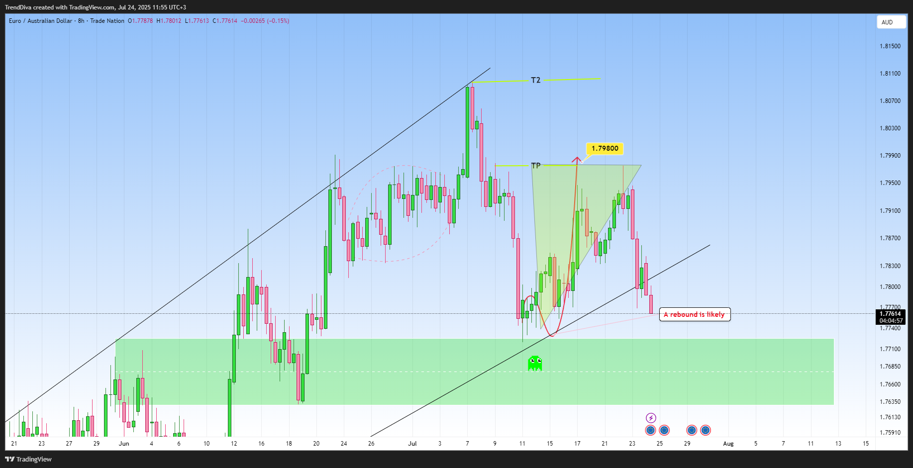 TRADENATION:EURAUD Chart Image by TrendDiva