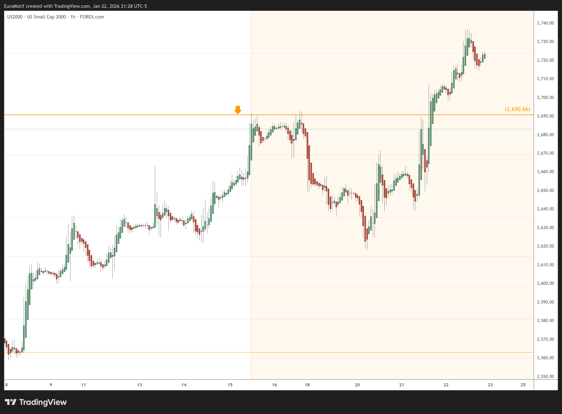FOREXCOM:US2000 Chart Image by EuroMotif