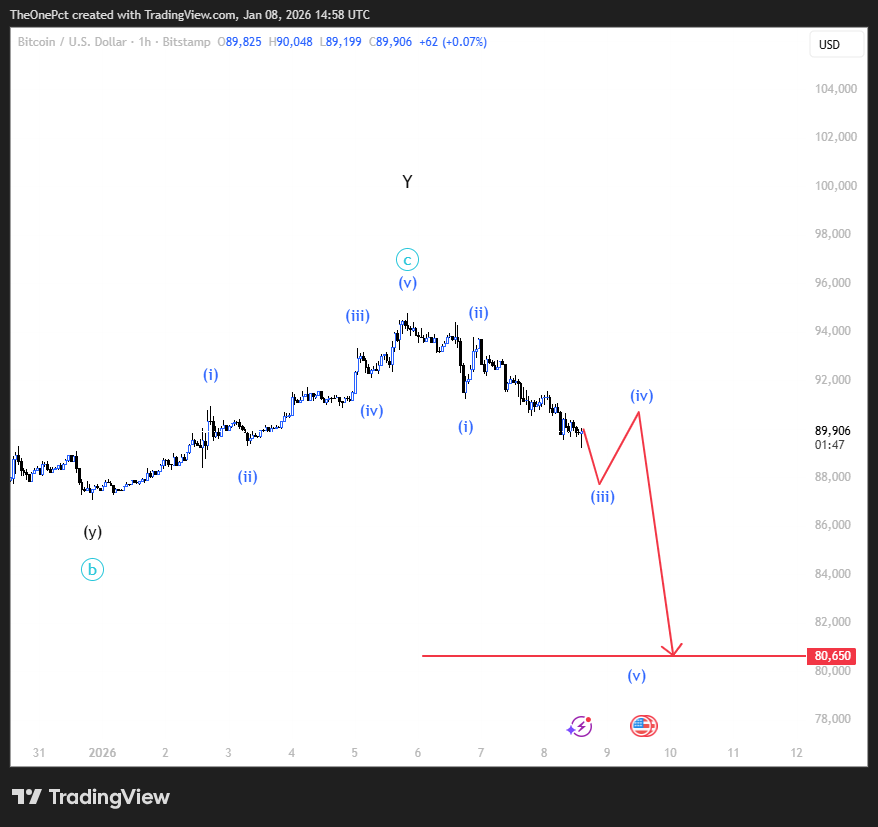 BITSTAMP:BTCUSD Chart Image by TheOnePct