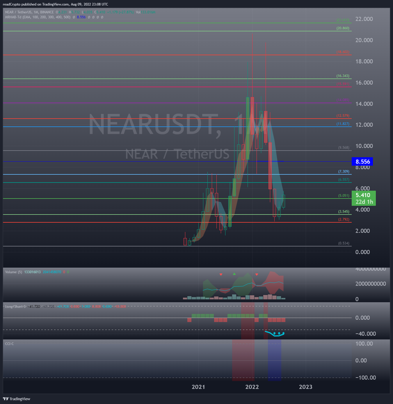 BINANCE:NEARUSDT 圖表圖片 由 readCrypto 提供