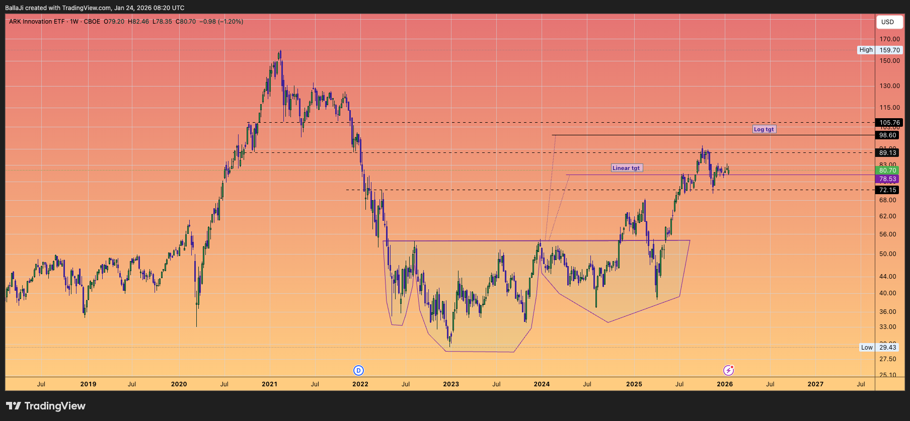 BATS:ARKK Chart Image by BallaJi