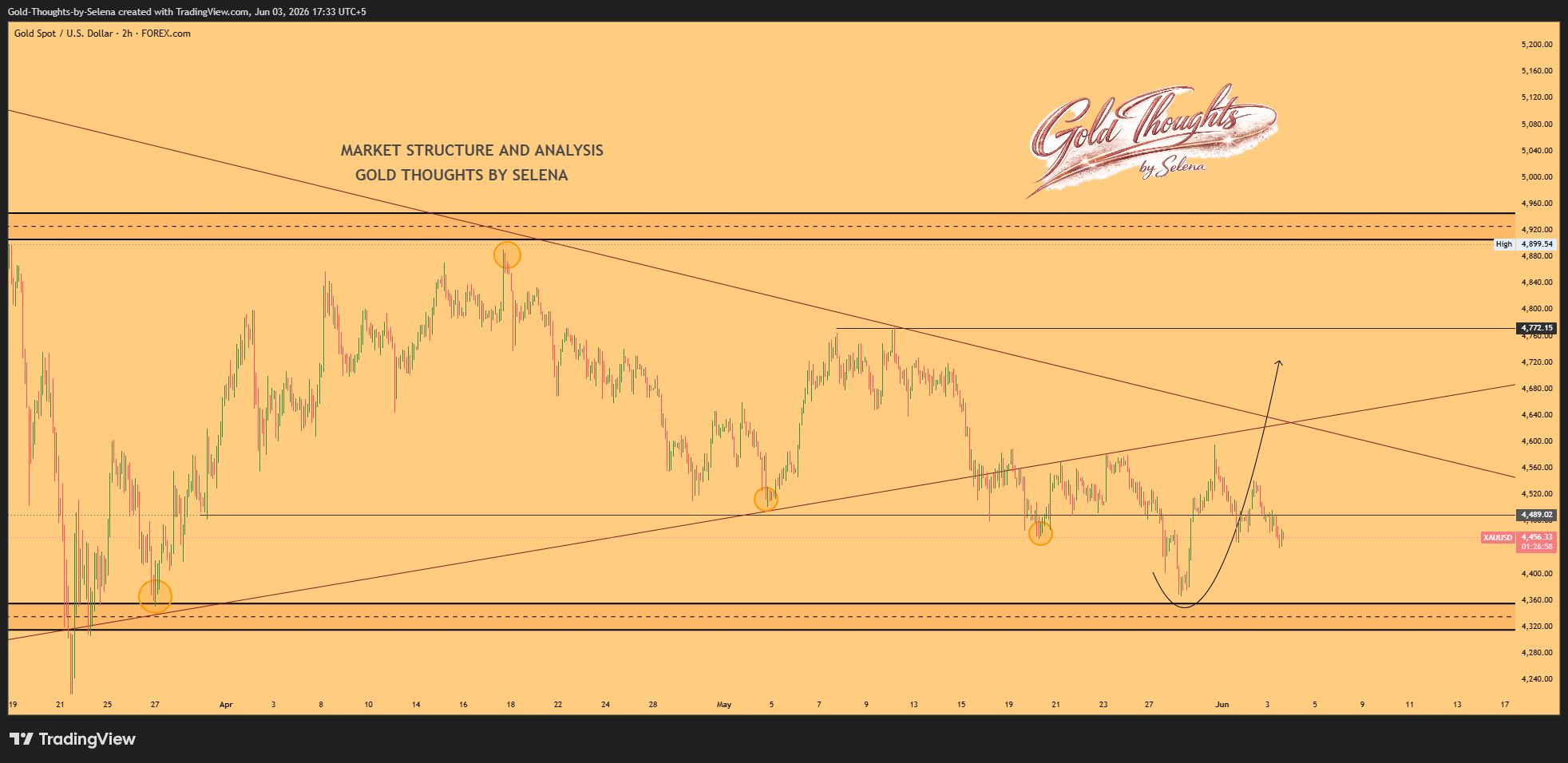 FOREXCOM:XAUUSD Chart Image by Gold-Thoughts-by-Selena