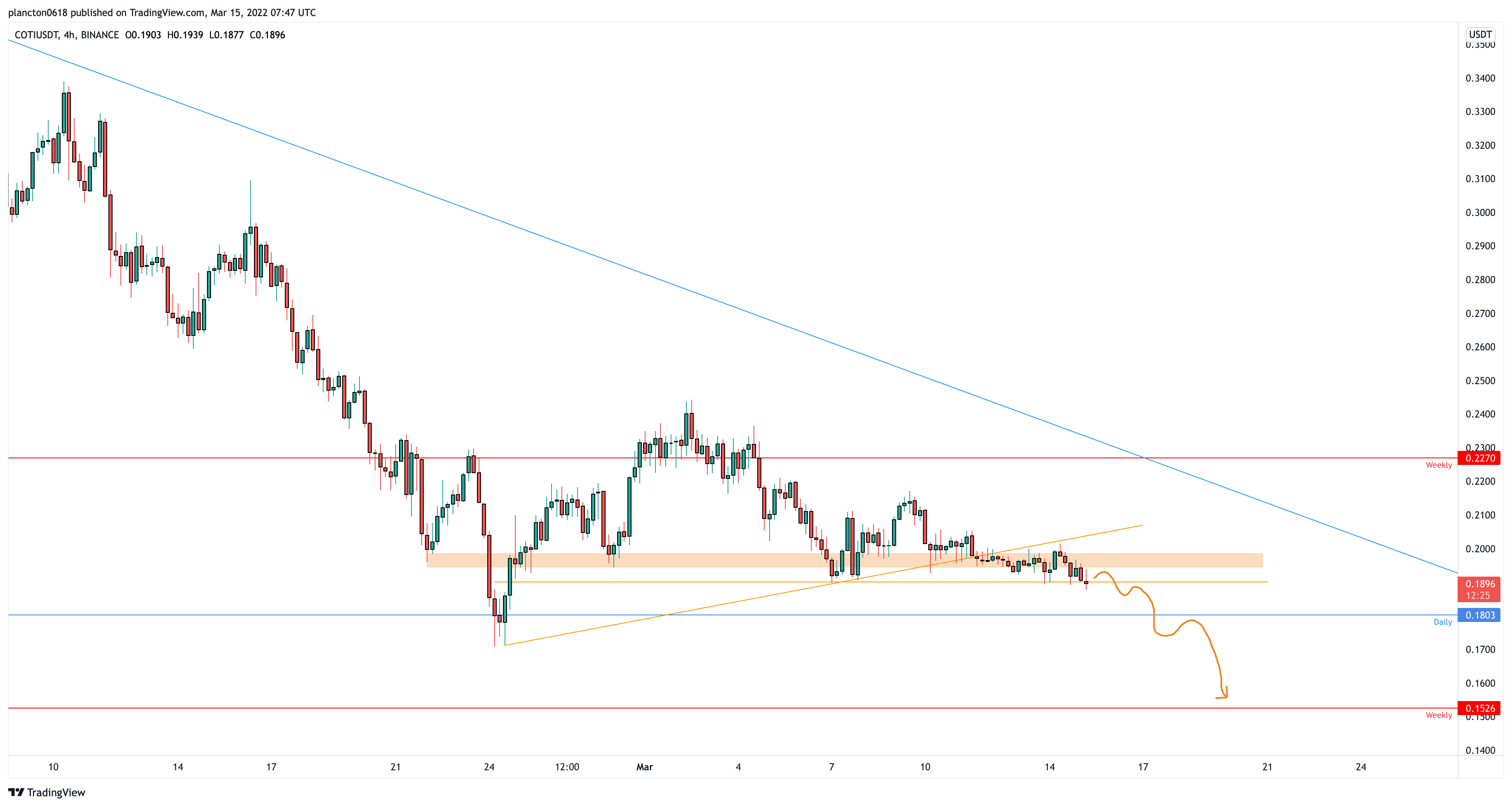 Imej Carta BINANCE:COTIUSDT oleh InkyGrip