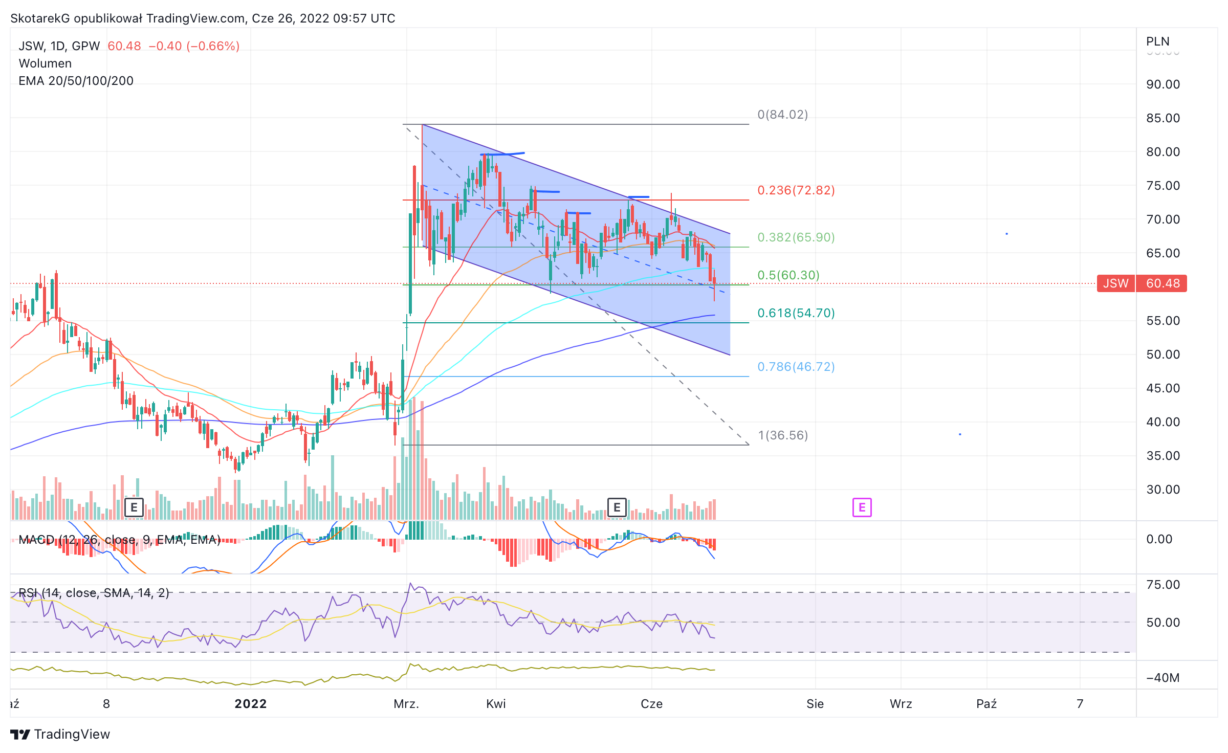 GPW:JSW Chart Image by SkotarekG