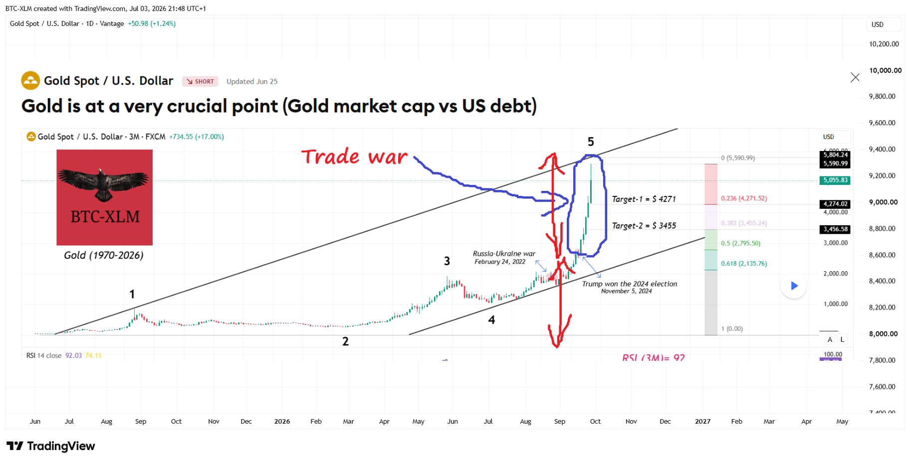 VANTAGE:XAUUSD Chart Image by BTC-XLM