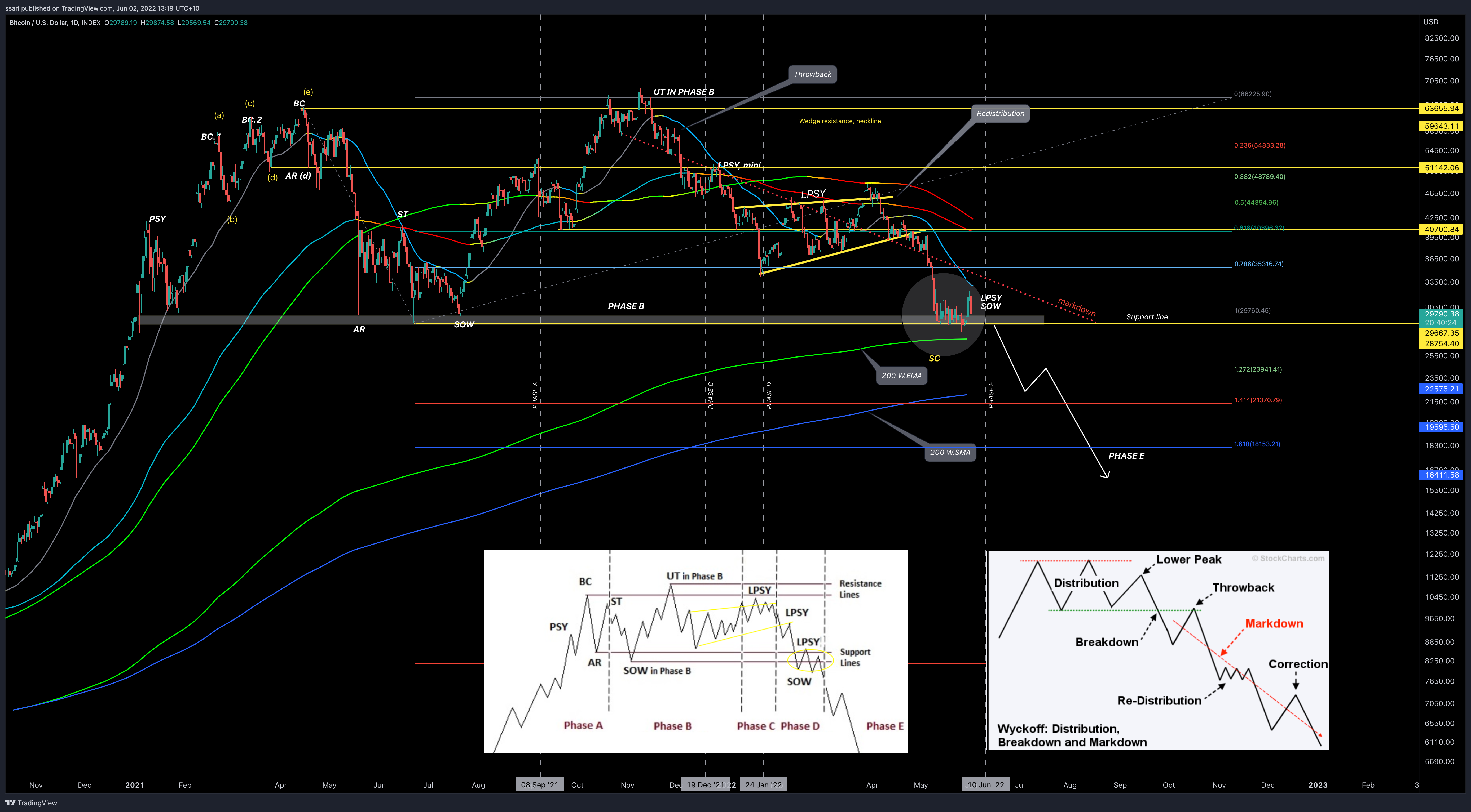 INDEX:BTCUSD Chart Image by ssari