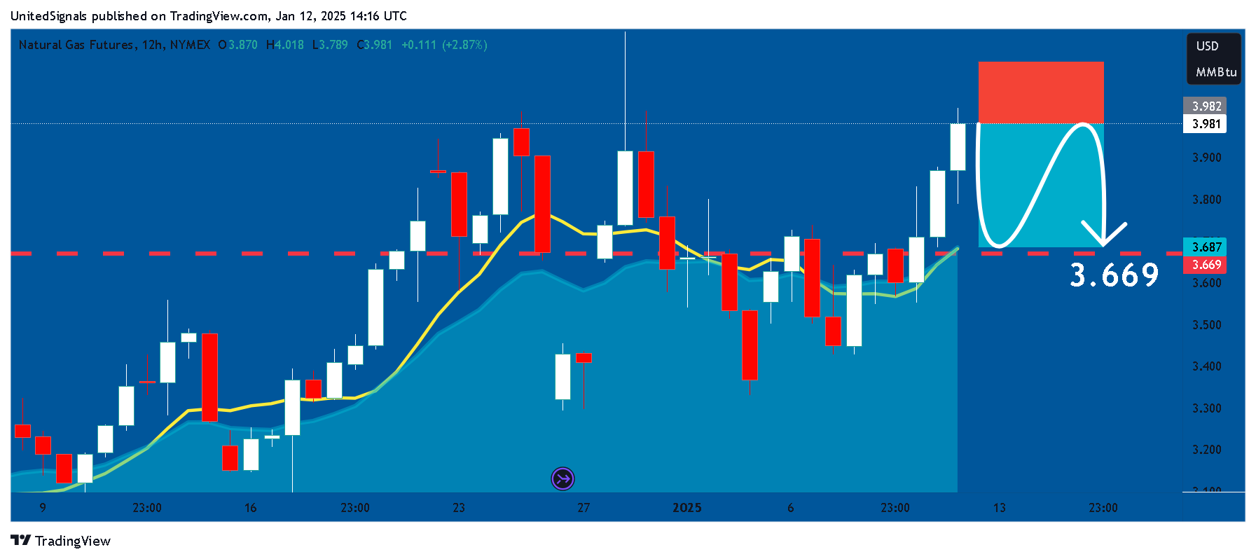 NYMEX_DL:NG1! 차트 이미지 - UnitedSignals 제공
