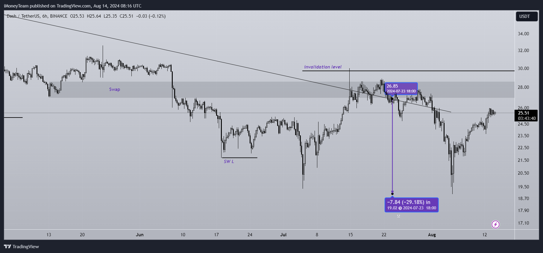 BINANCE:DASHUSDT Chart Image by iMoneyTeam