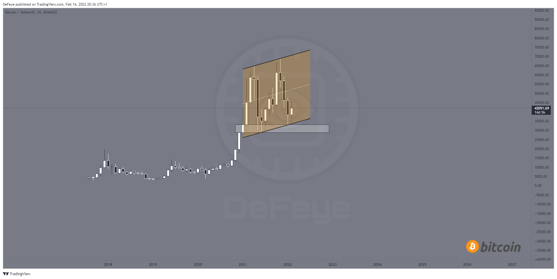 BINANCE:BTCUSDT Imagem do gráfico por BitcoinEasyIO