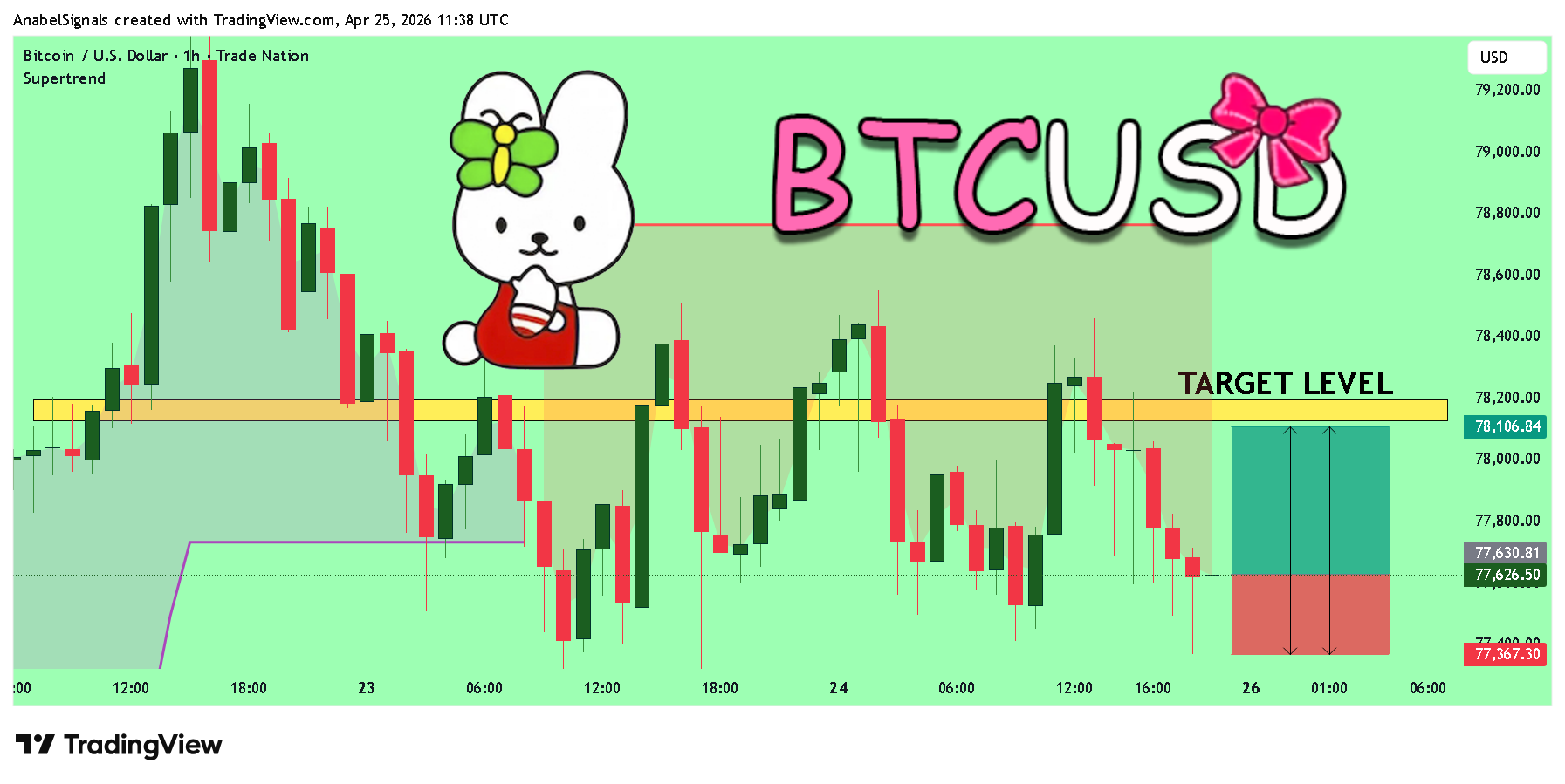 TRADENATION:BTCUSD Chart Image by AnabelSignals