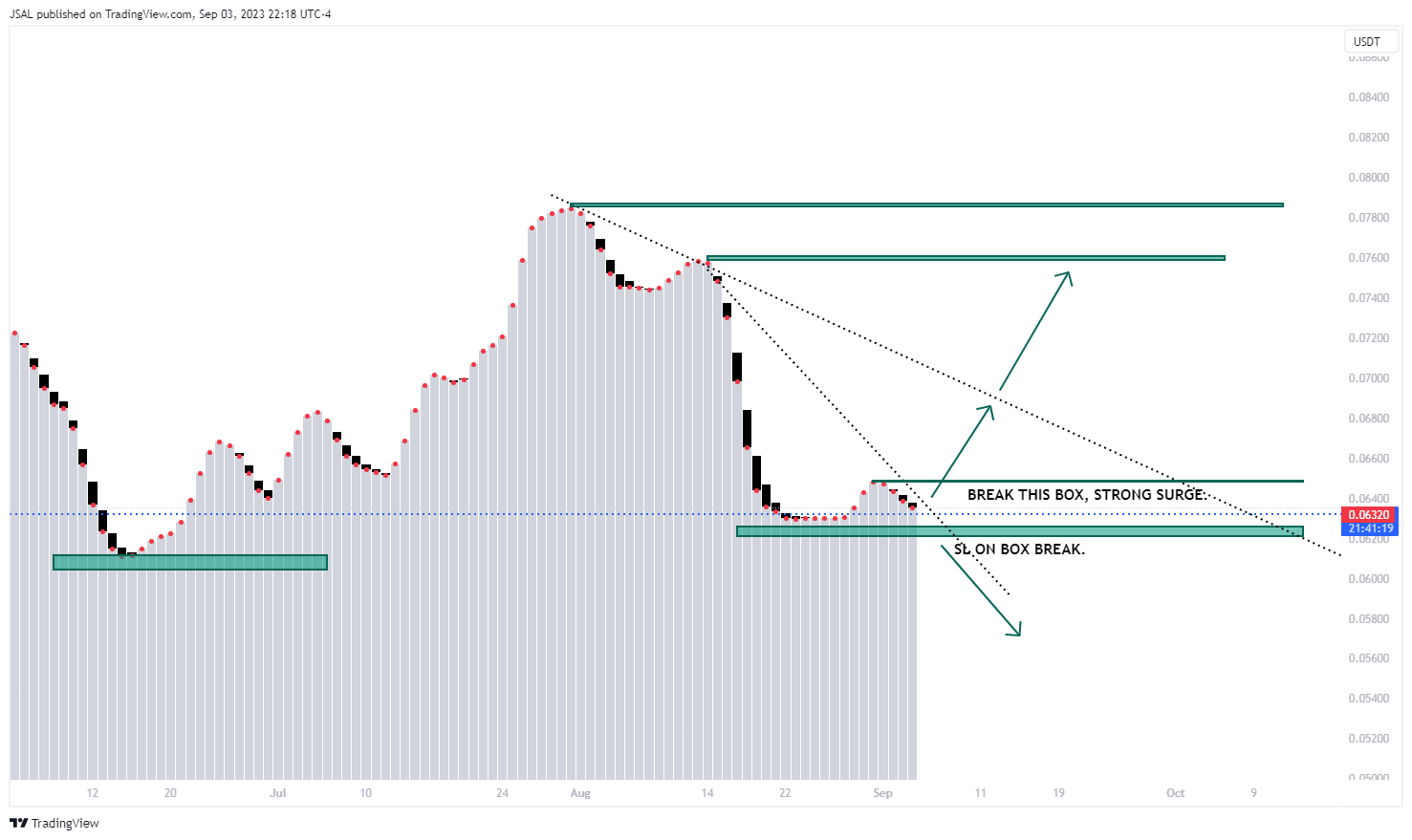 BINANCE:DOGEUSDT Chart Image by JSAL