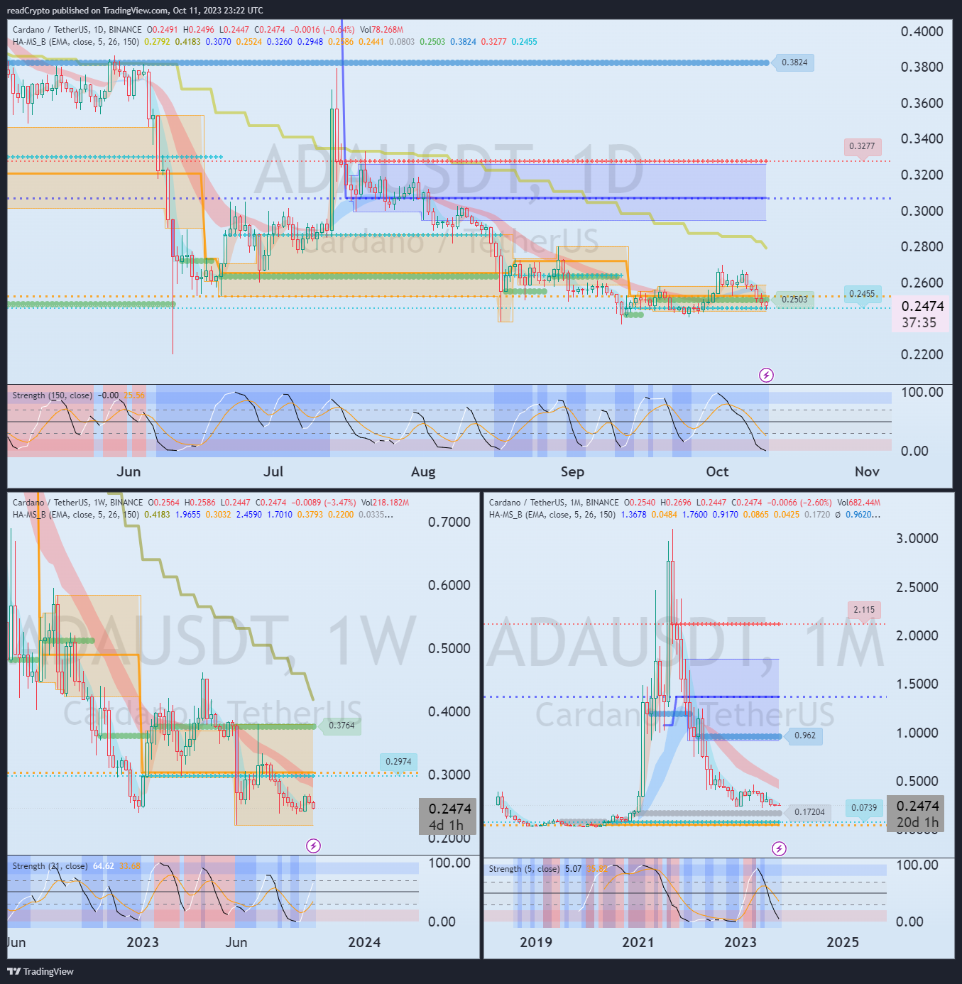 BINANCE:ADAUSDT ภาพชาร์ต โดย readCrypto