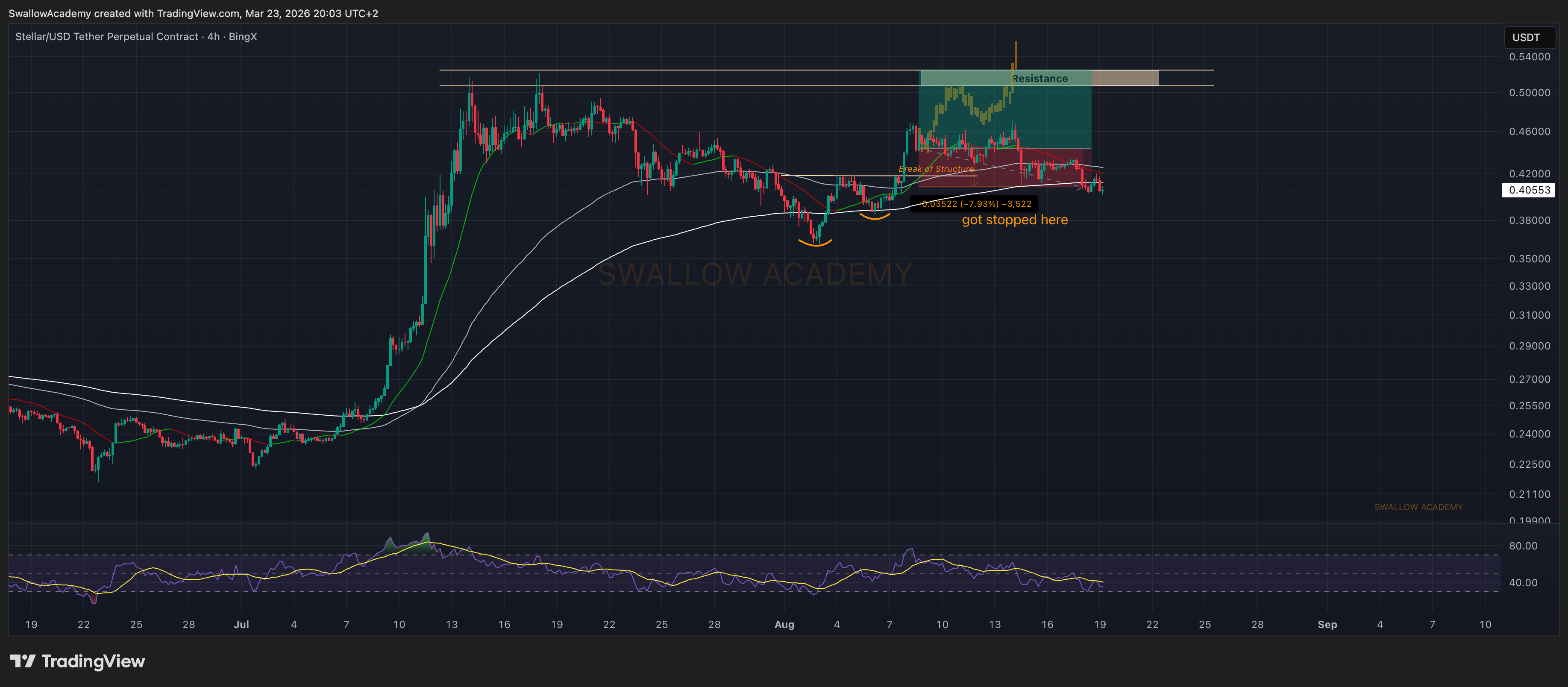 BINGX:XLMUSDT.P Chart Image by SwallowAcademy