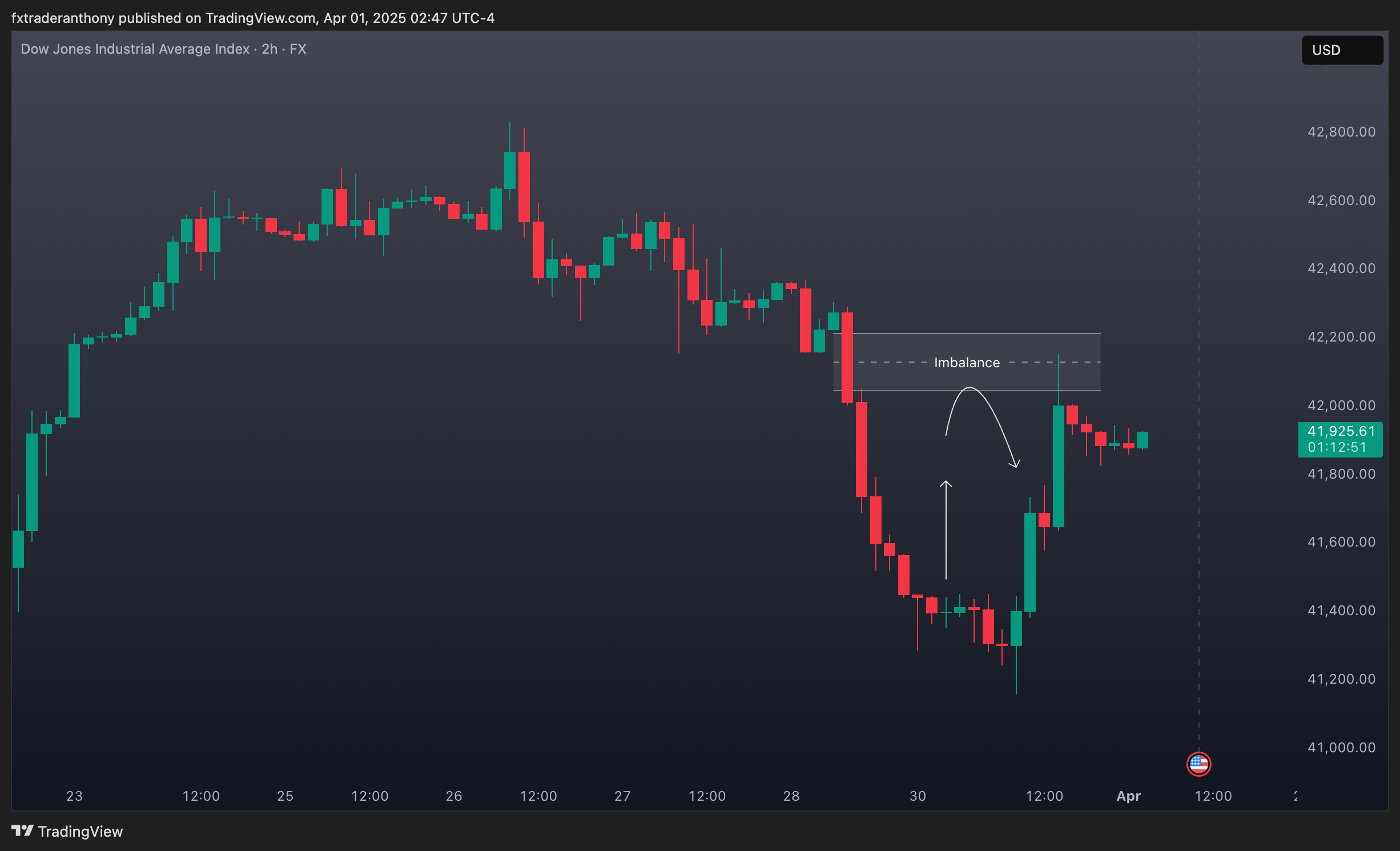 FX:US30 Chart Image by fxtraderanthony