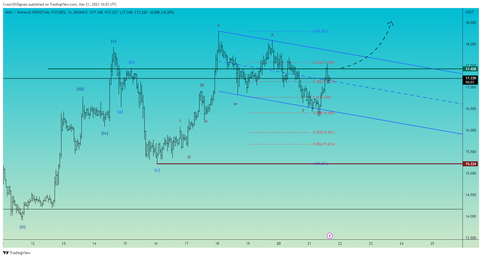 BINANCE:AVAXUSDTPERP ภาพชาร์ต โดย Cross10XSignals