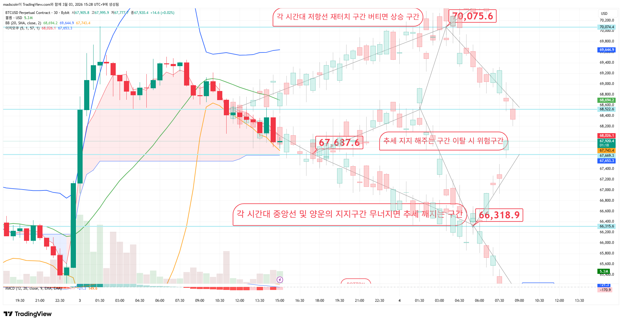 BYBIT:BTCUSD.P Chart Image by madscoin