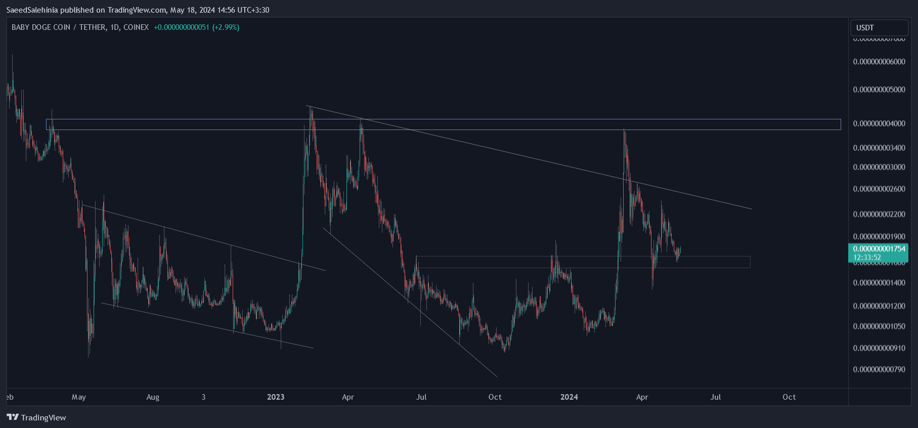 COINEX:BABYDOGEUSDT Chart Image by SaeedSalehinia