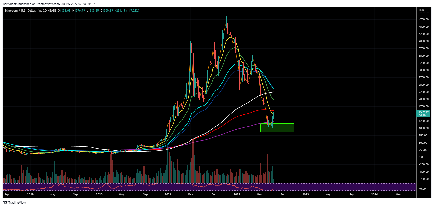 COINBASE:ETHUSD Imagen del gráfico de MartyBoots
