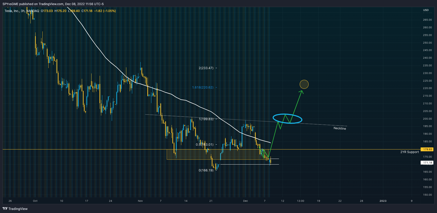 NASDAQ:TSLAチャート画像 - SPYvsGMEの投稿