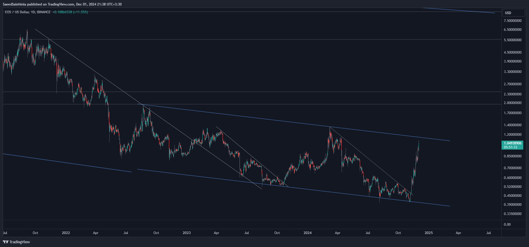 BINANCE:EOSUSD Chart Image by SaeedSalehinia