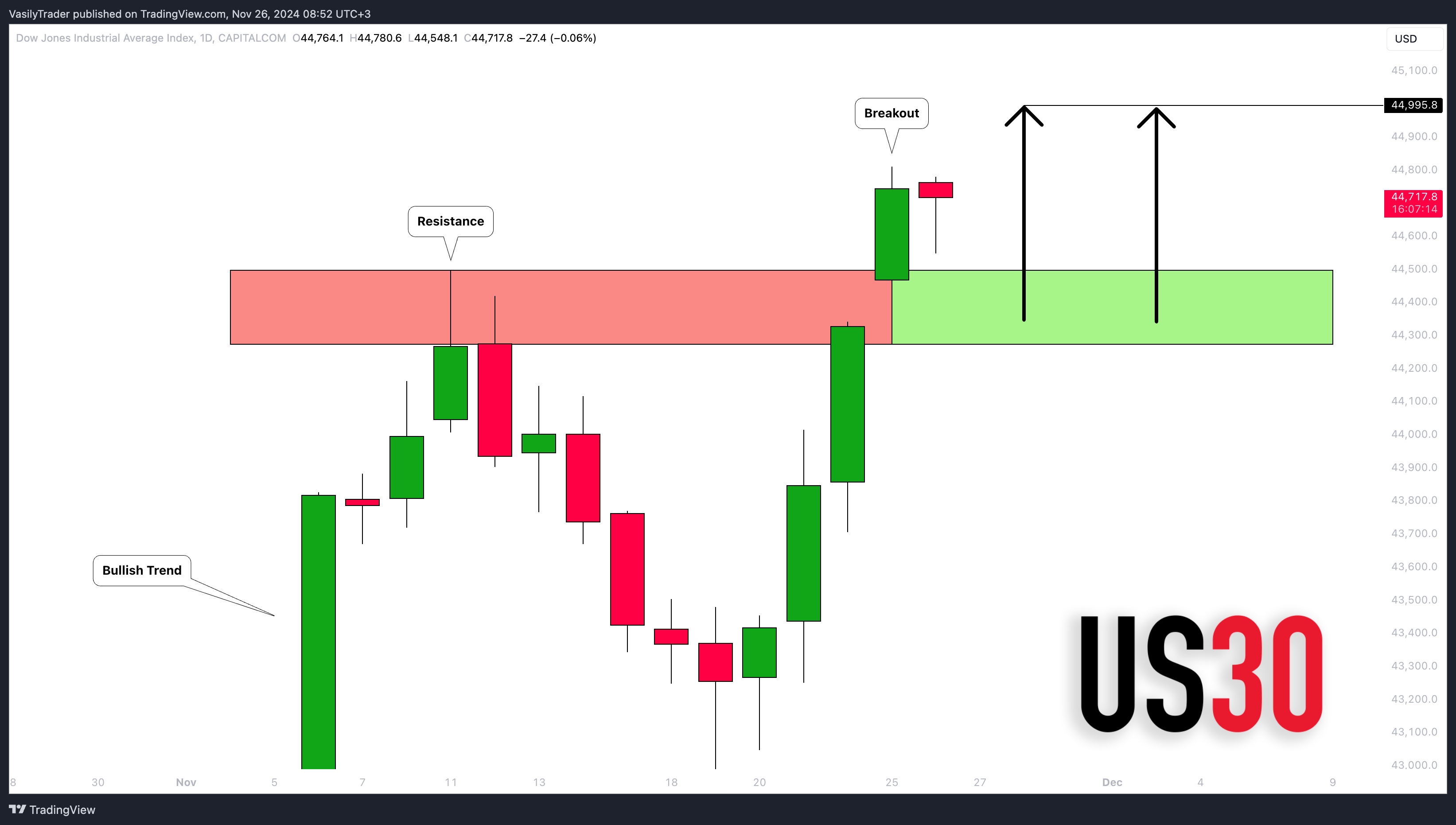 CAPITALCOM:US30 Chart Image by VasilyTrader