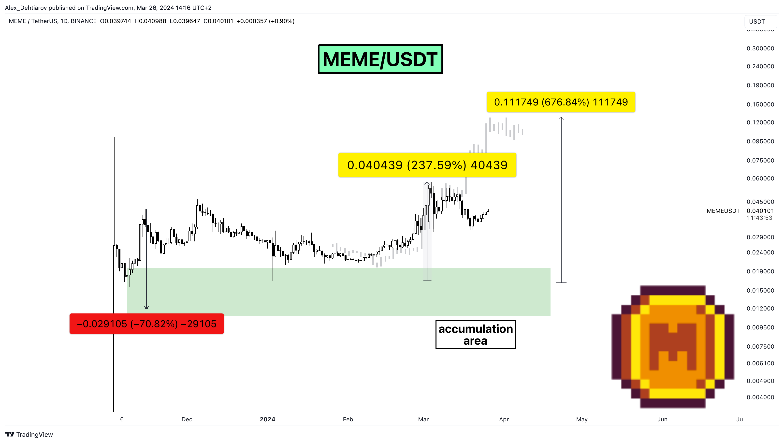 BINANCE:MEMEUSDT 图表图片 由 Alex_Dehtiarov 提供