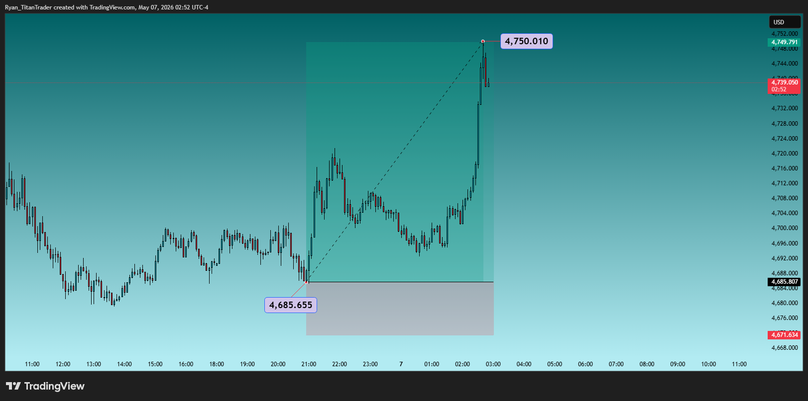 OANDA:XAUUSD Chart Image by Ryan_TitanTrader