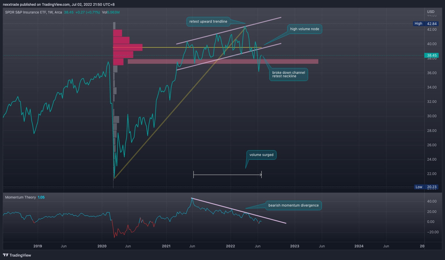 AMEX:KIE Chart Image by nexxtrade