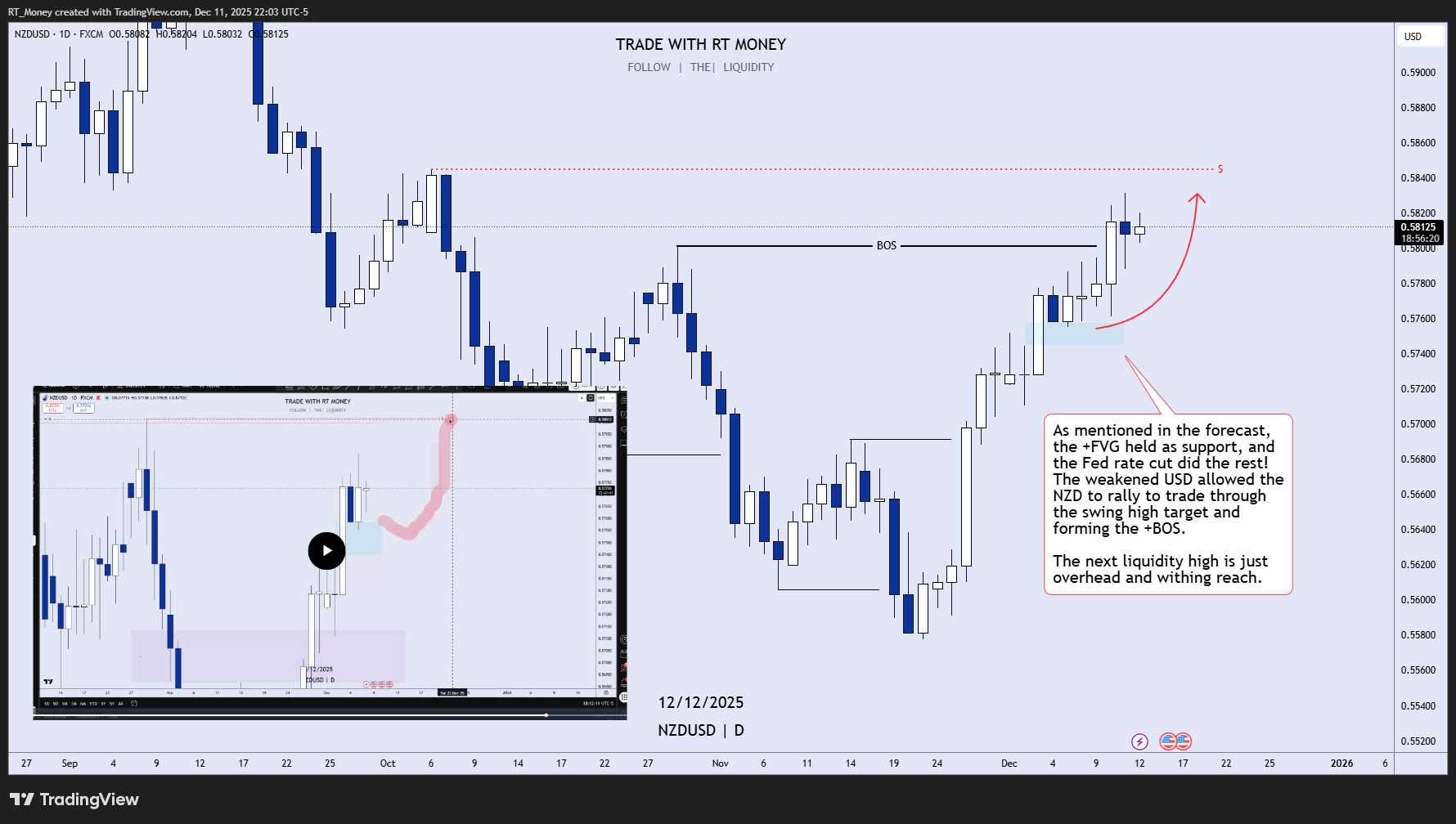 FX:NZDUSD Chart Image by RT_Money