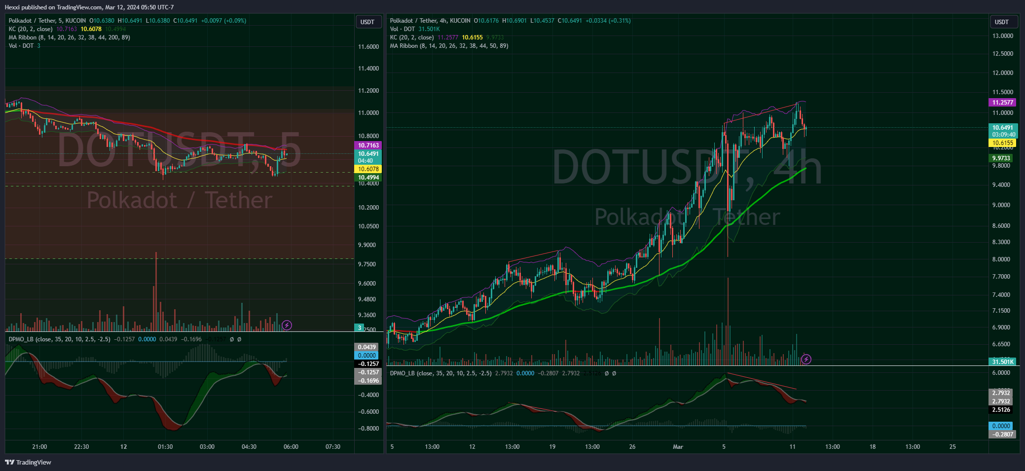 KUCOIN:DOTUSDT صورة الرسم البياني by Hexxi