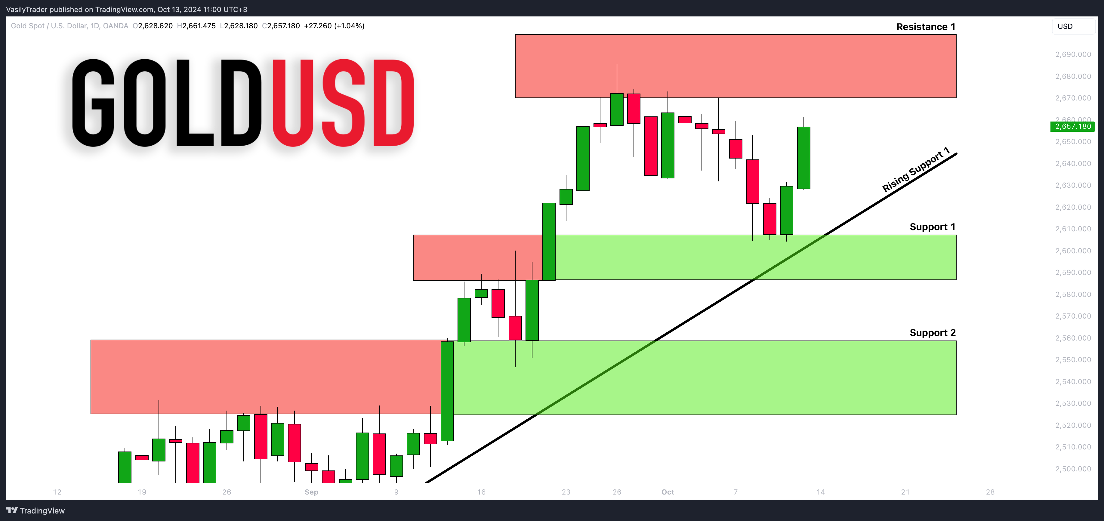 OANDA:XAUUSD Gambar chart oleh VasilyTrader